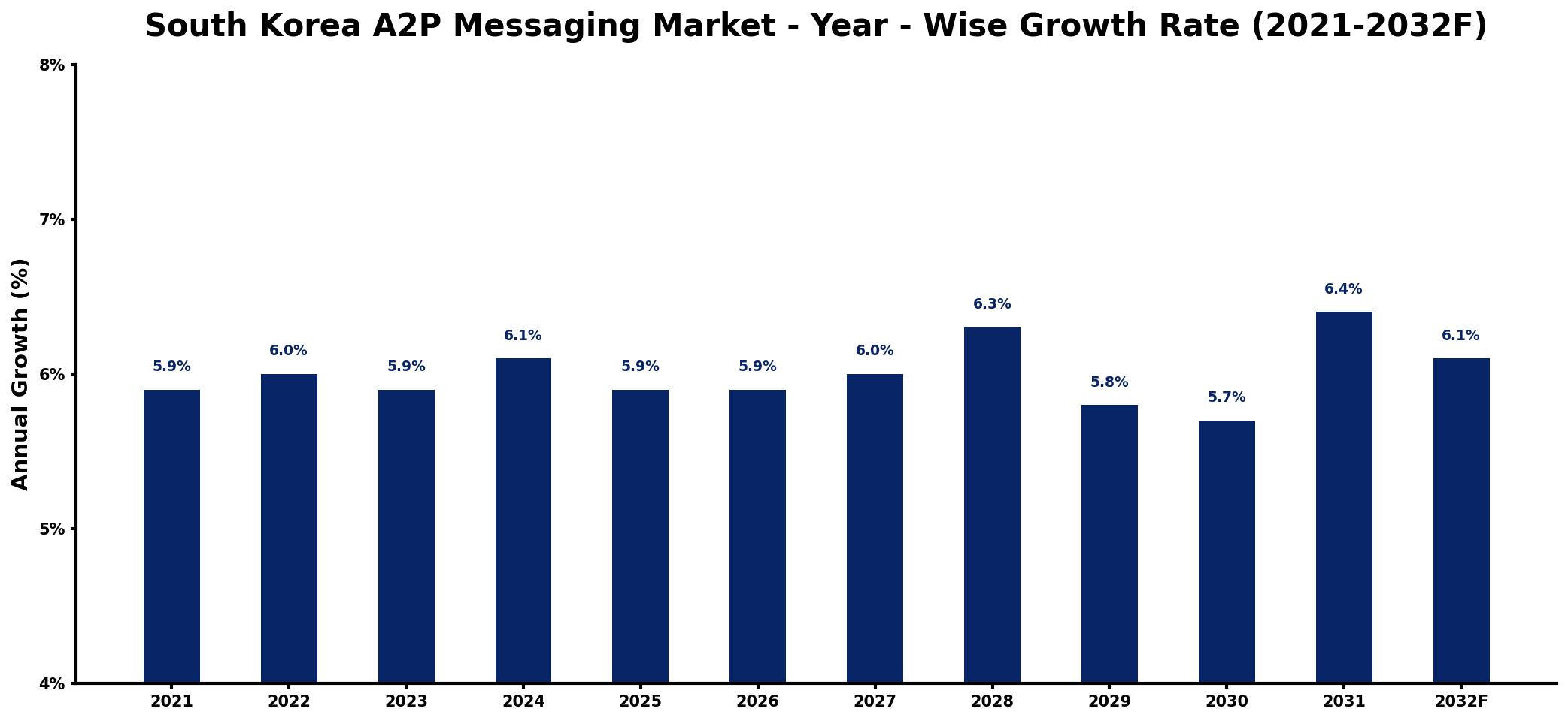 South Korea A2P Messaging Market Year-wise Growth Rate and Key Drivers