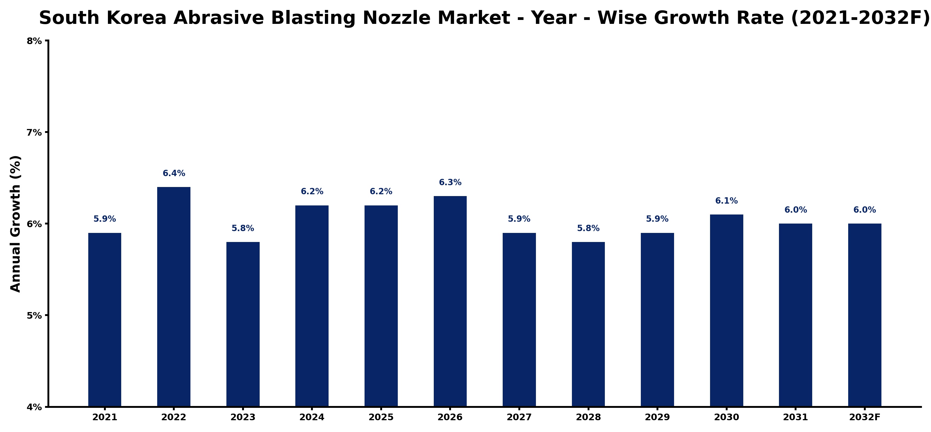 South Korea Abrasive Blasting Nozzle Market Year-wise Growth Rate and Key Drivers