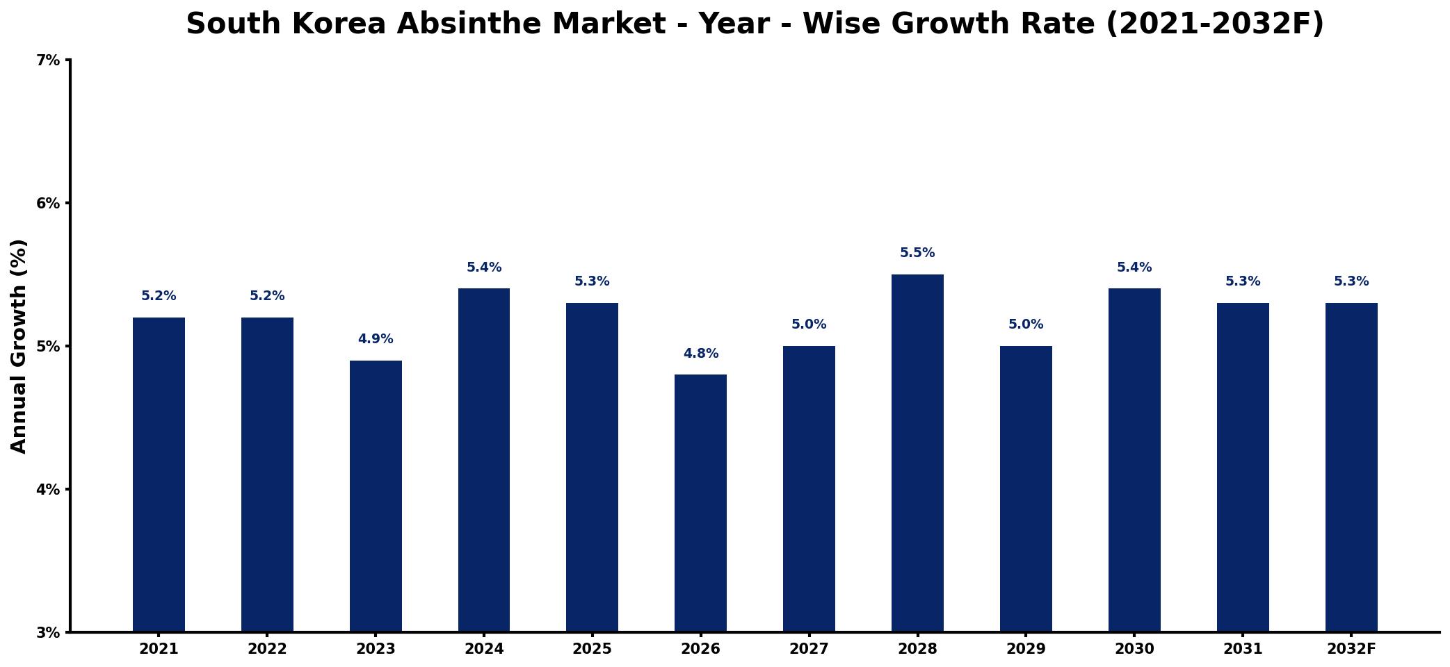 South Korea Absinthe Market Year-wise Growth Rate and Key Drivers