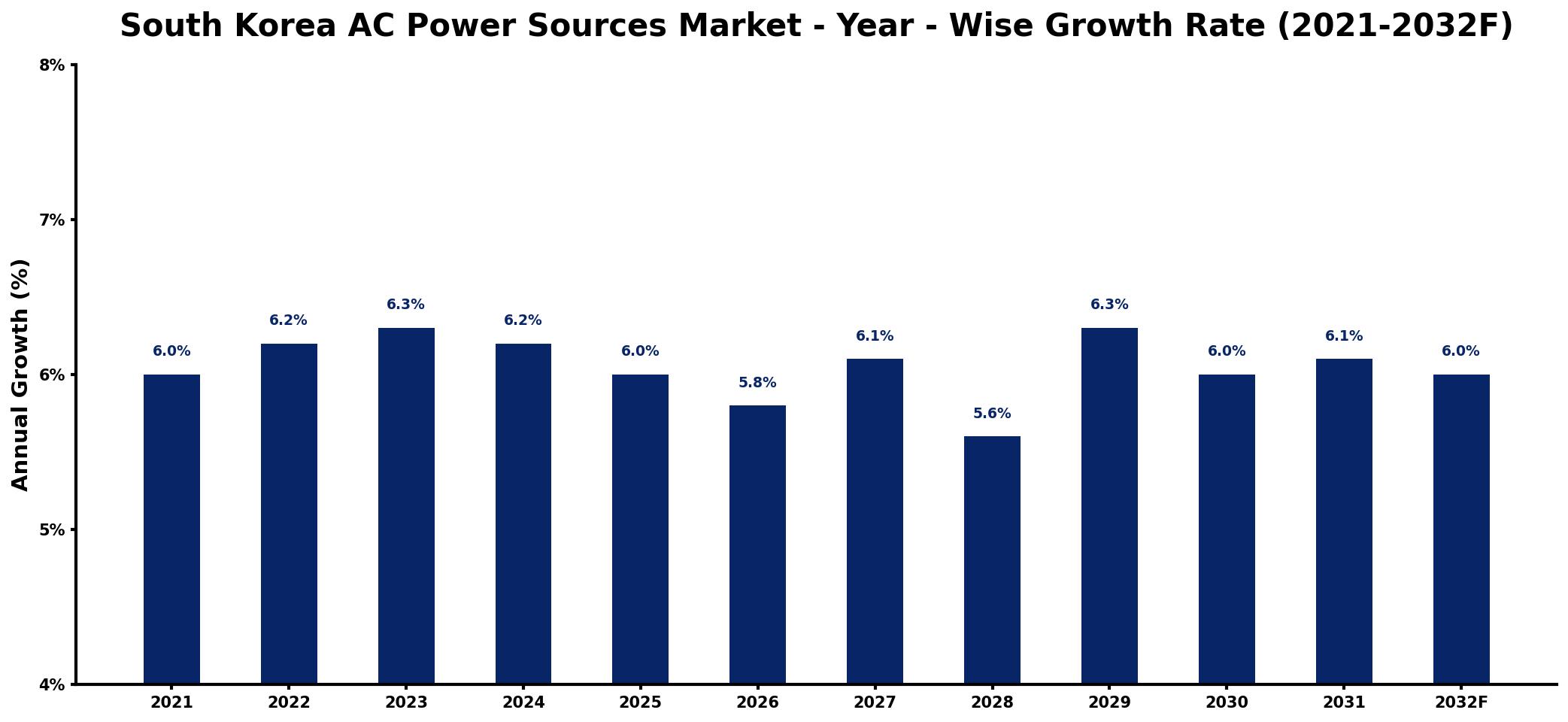 South Korea AC Power Sources Market Year-wise Growth Rate and Key Drivers