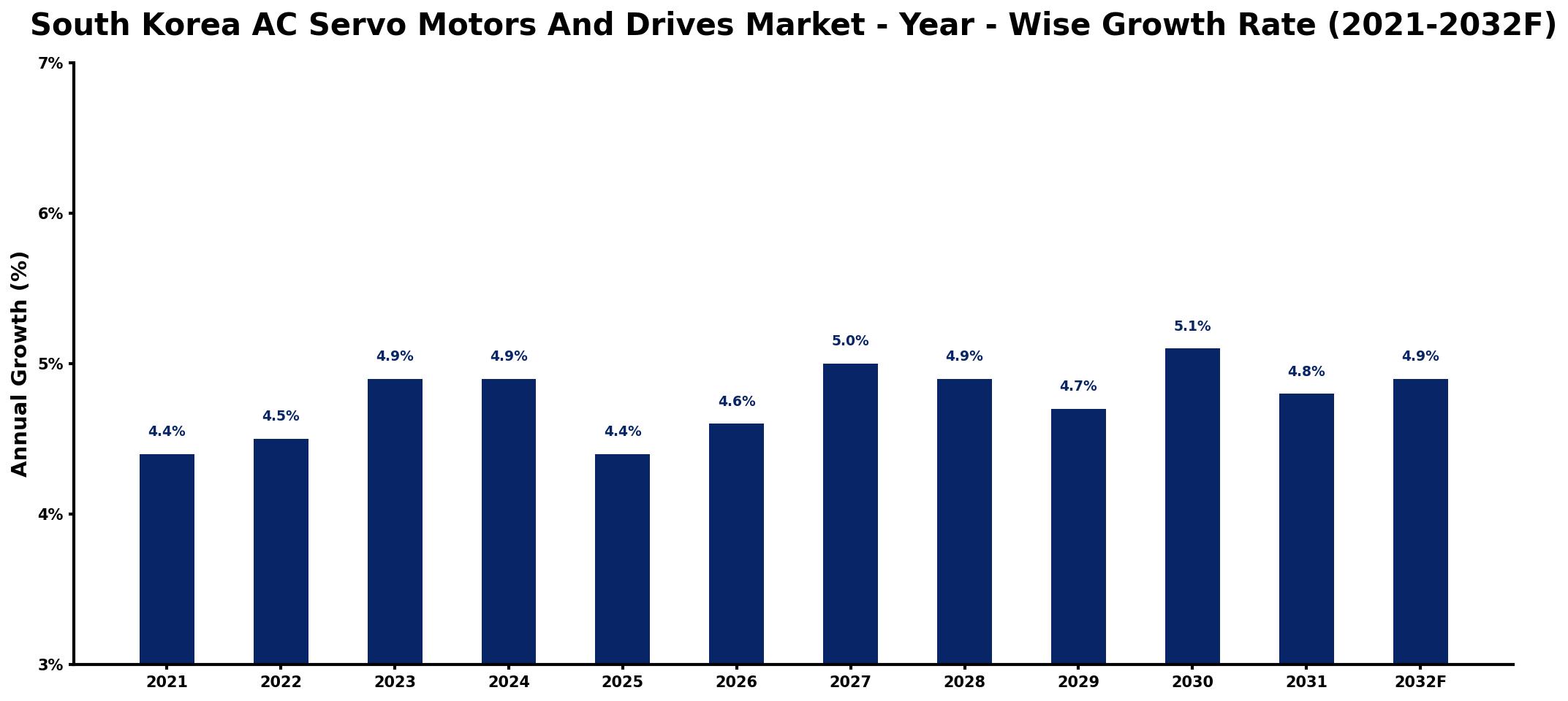 South Korea AC Servo Motors And Drives Market Year-wise Growth Rate and Key Drivers