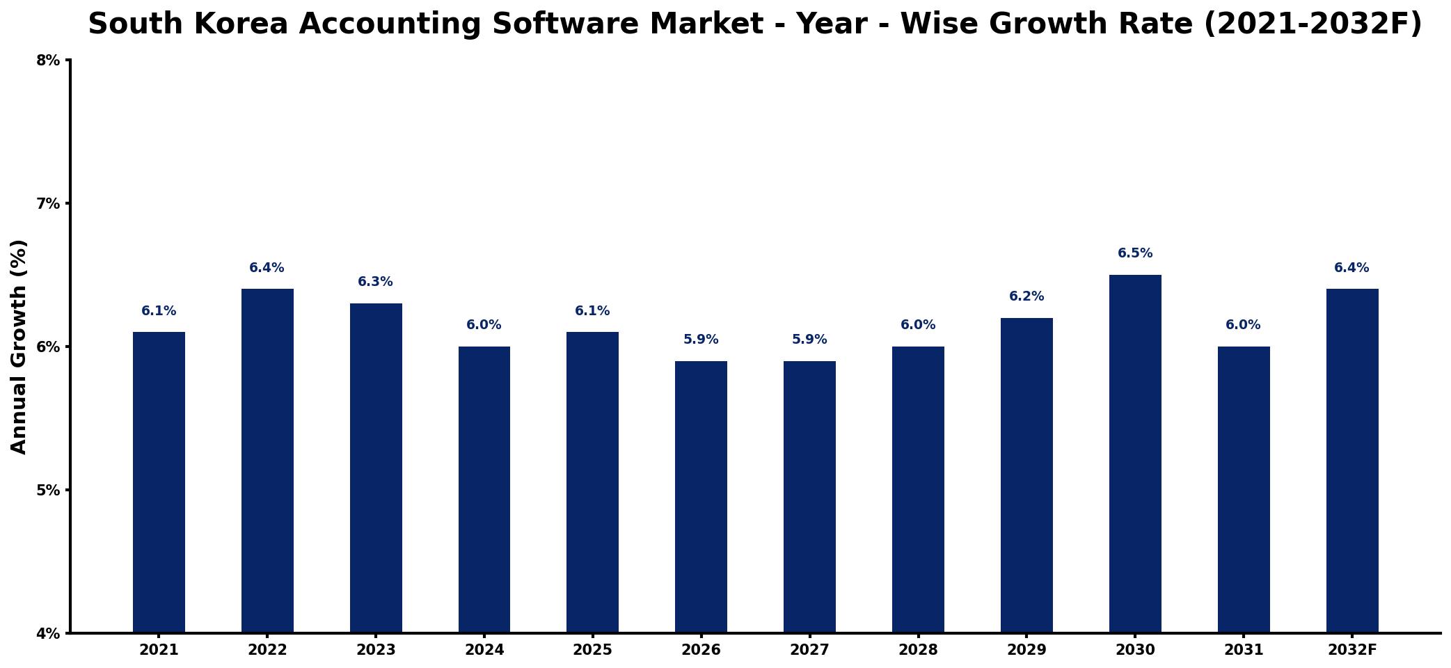 South Korea Accounting Software Market Year-wise Growth Rate and Key Drivers