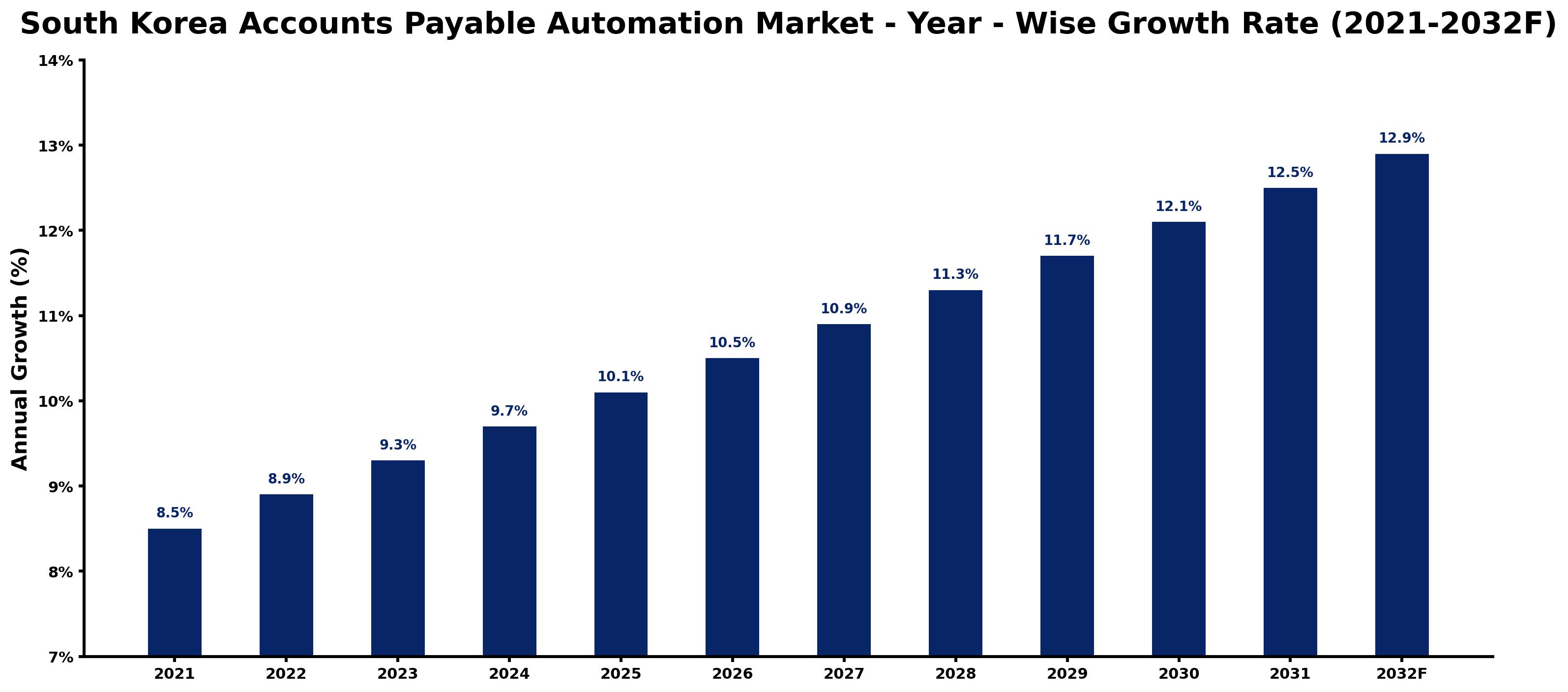 South Korea Accounts Payable Automation Market Year-wise Growth Rate and Key Drivers