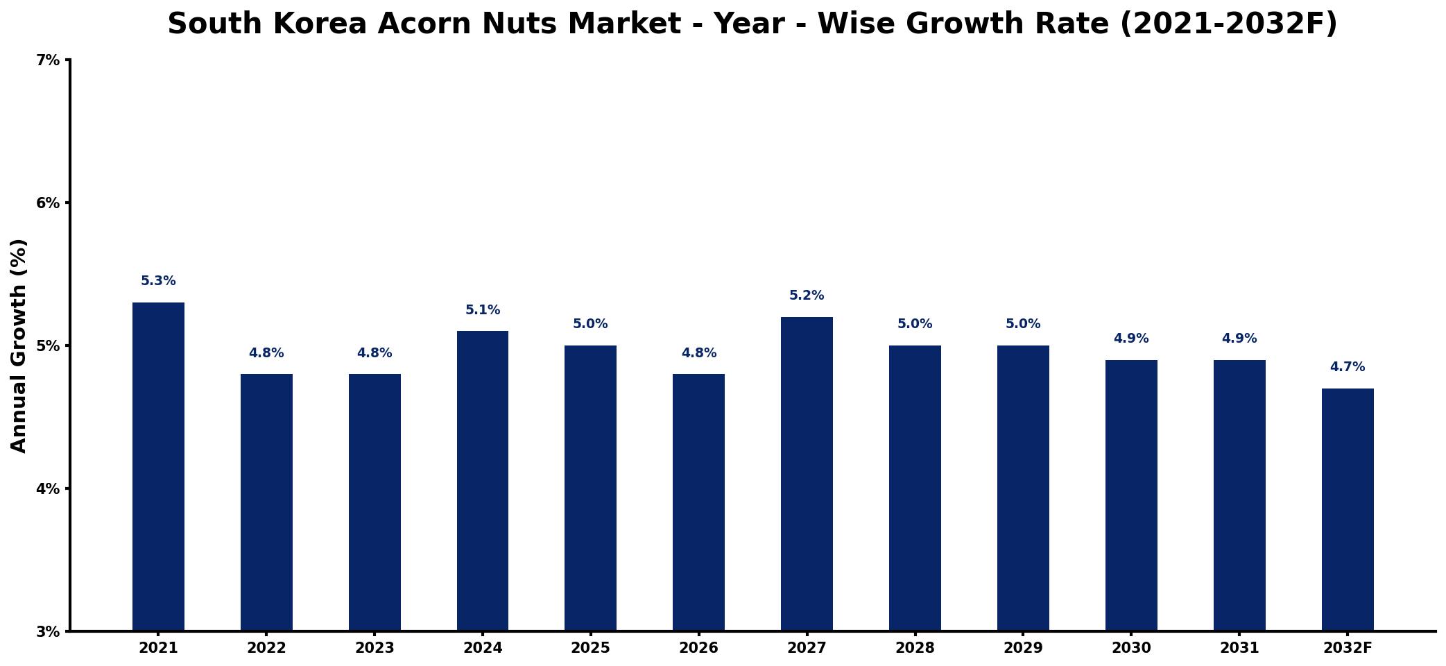 South Korea Acorn Nuts Market Year-wise Growth Rate and Key Drivers