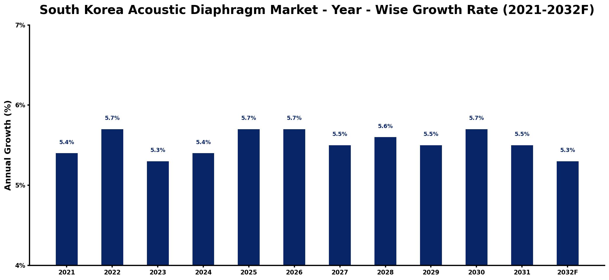 South Korea Acoustic Diaphragm Market Year-wise Growth Rate and Key Drivers