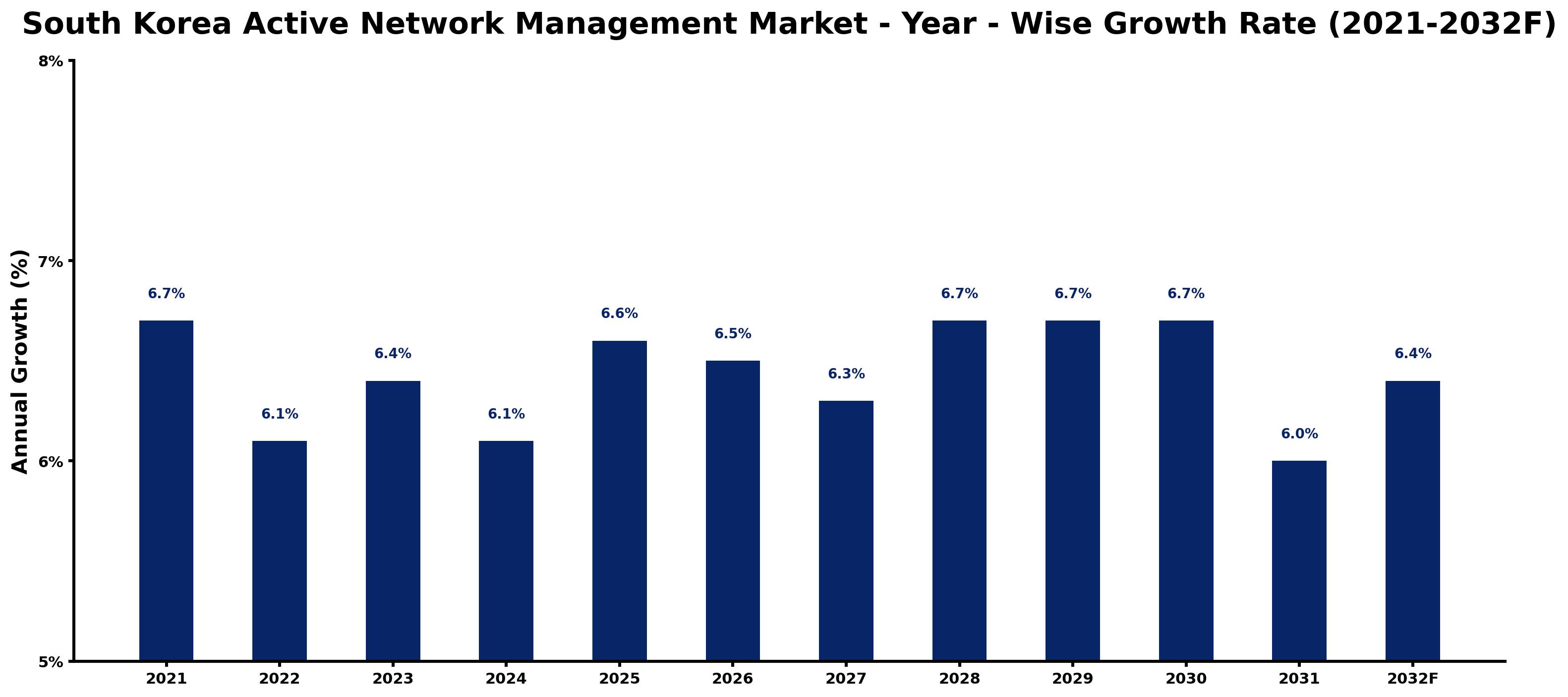 South Korea Active Network Management Market Year-wise Growth Rate and Key Drivers
