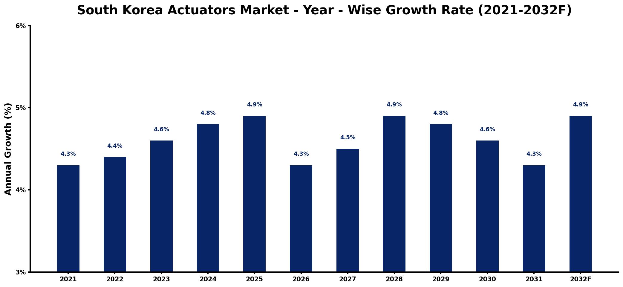 South Korea Actuators Market Year-wise Growth Rate and Key Drivers
