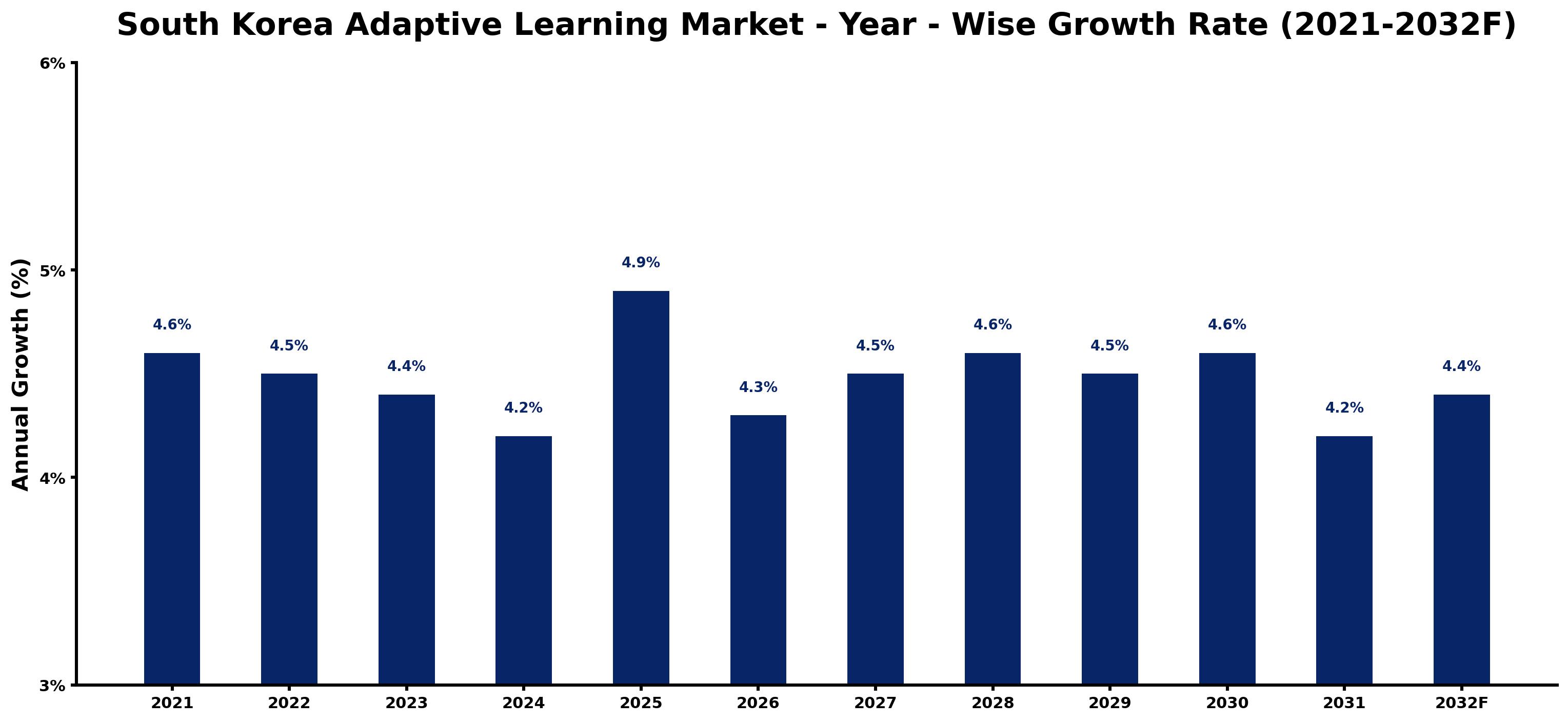 South Korea Adaptive Learning Market Year-wise Growth Rate and Key Drivers