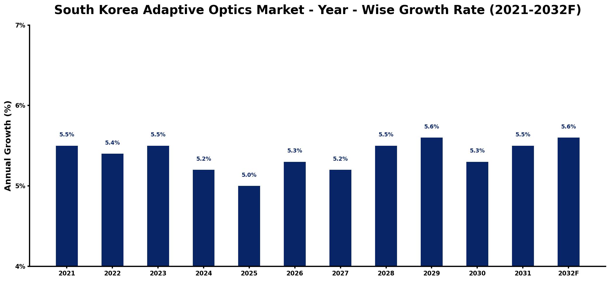 South Korea Adaptive Optics Market Year-wise Growth Rate and Key Drivers