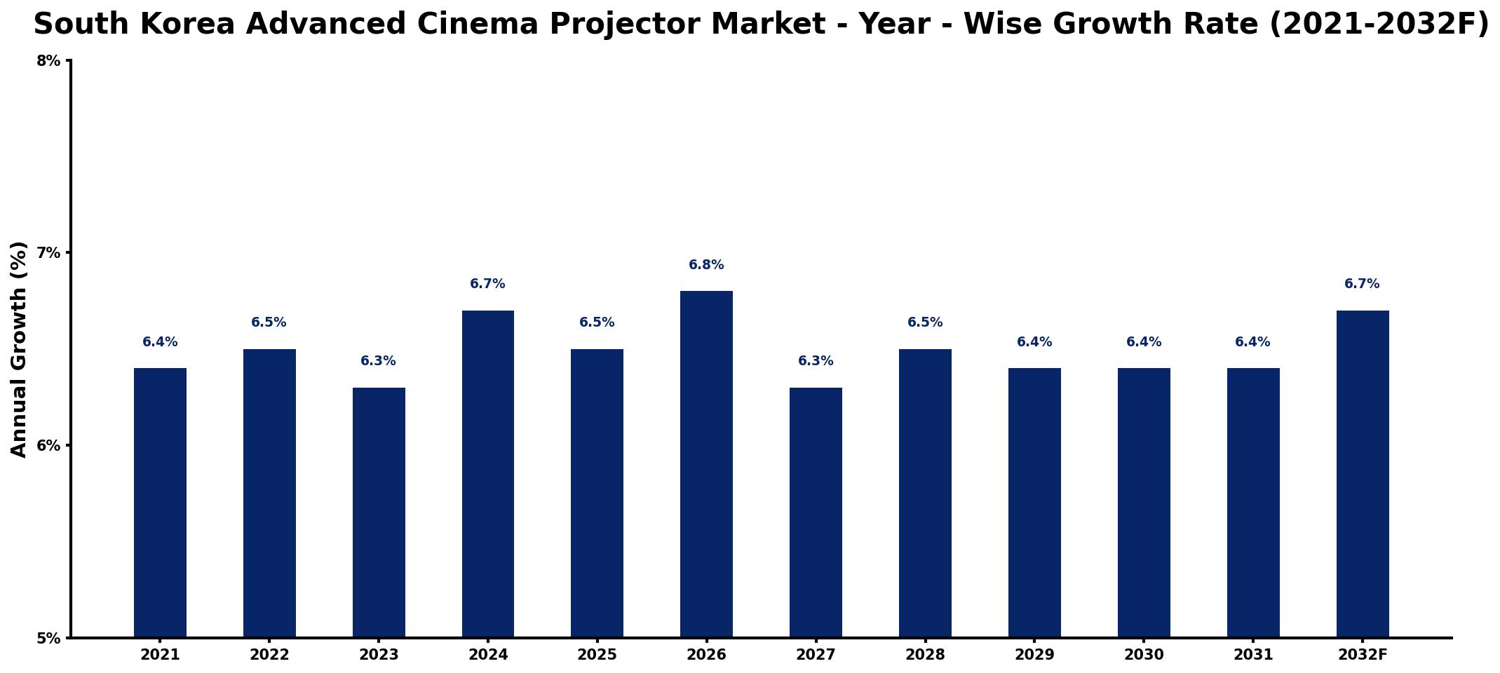 South Korea Advanced Cinema Projector Market Year-wise Growth Rate and Key Drivers