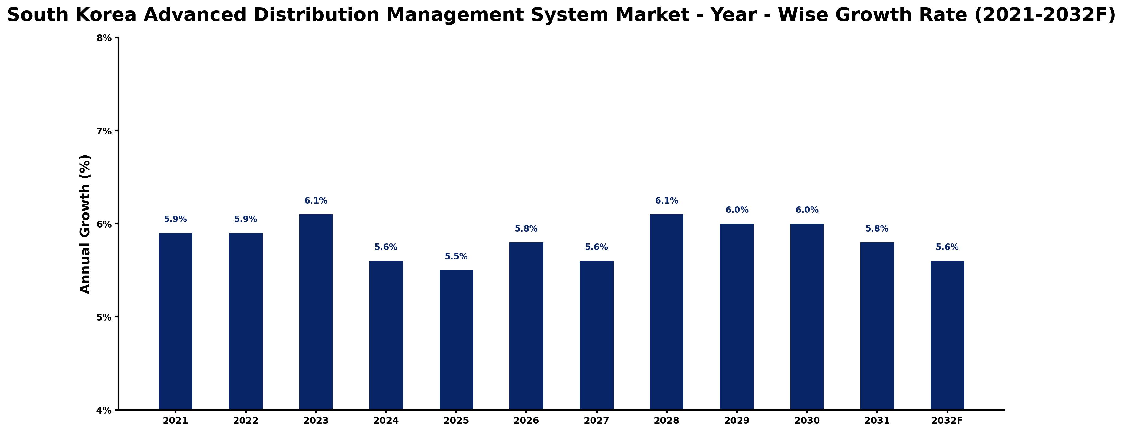 South Korea Advanced Distribution Management System Market Year-wise Growth Rate and Key Drivers