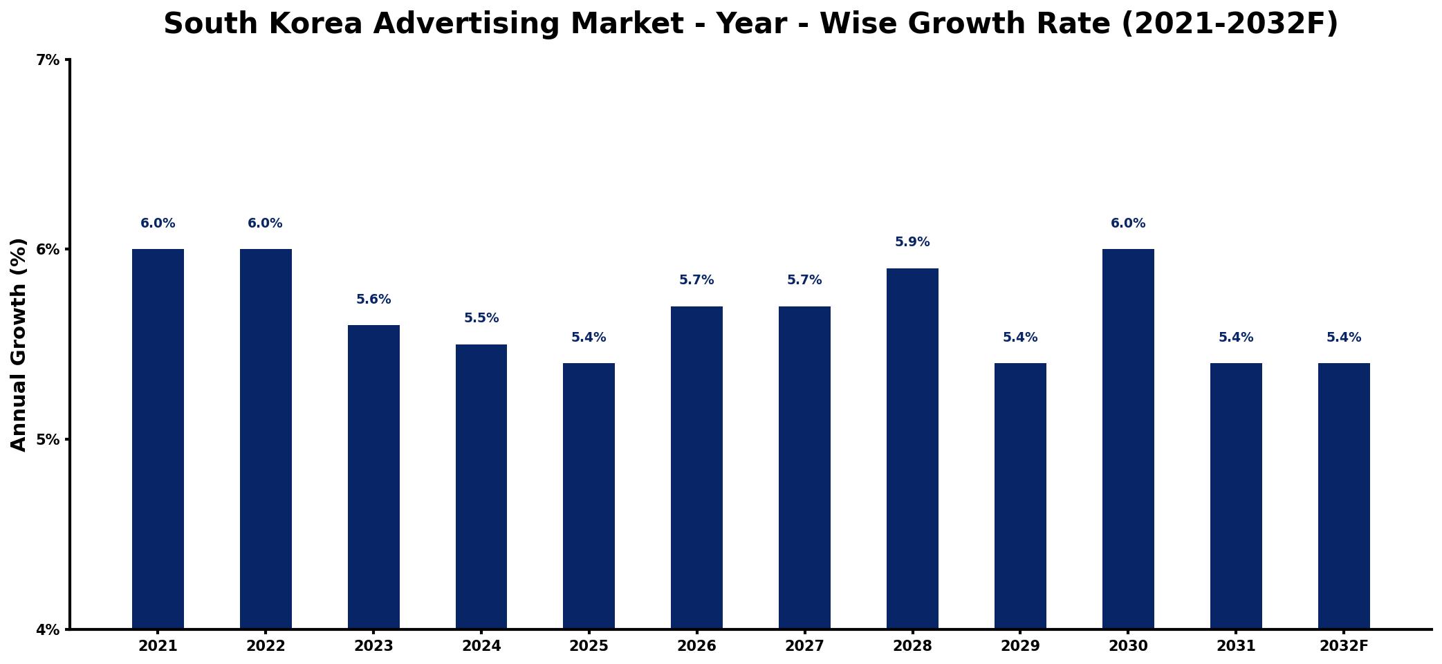 South Korea Advertising Market Year-wise Growth Rate and Key Drivers