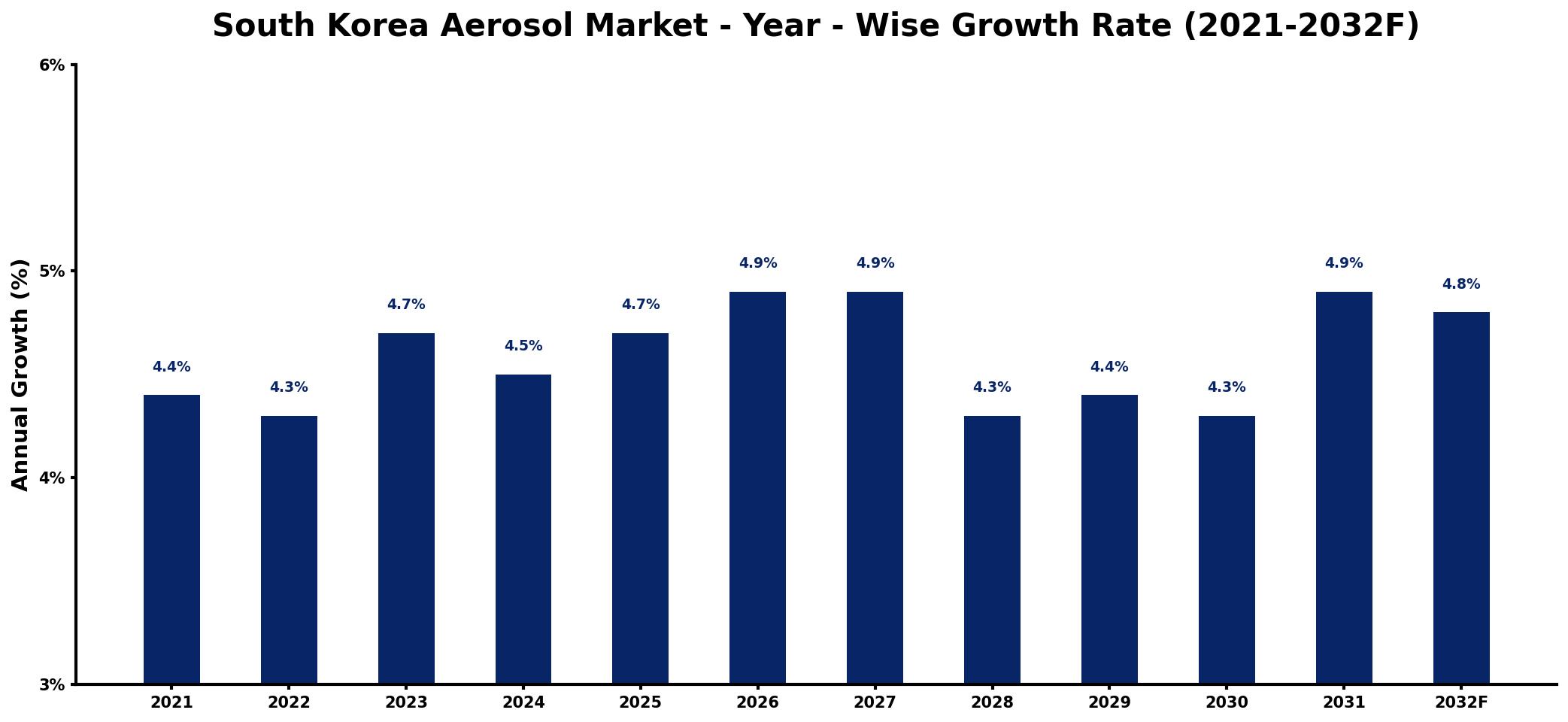 South Korea Aerosol Market Year-wise Growth Rate and Key Drivers