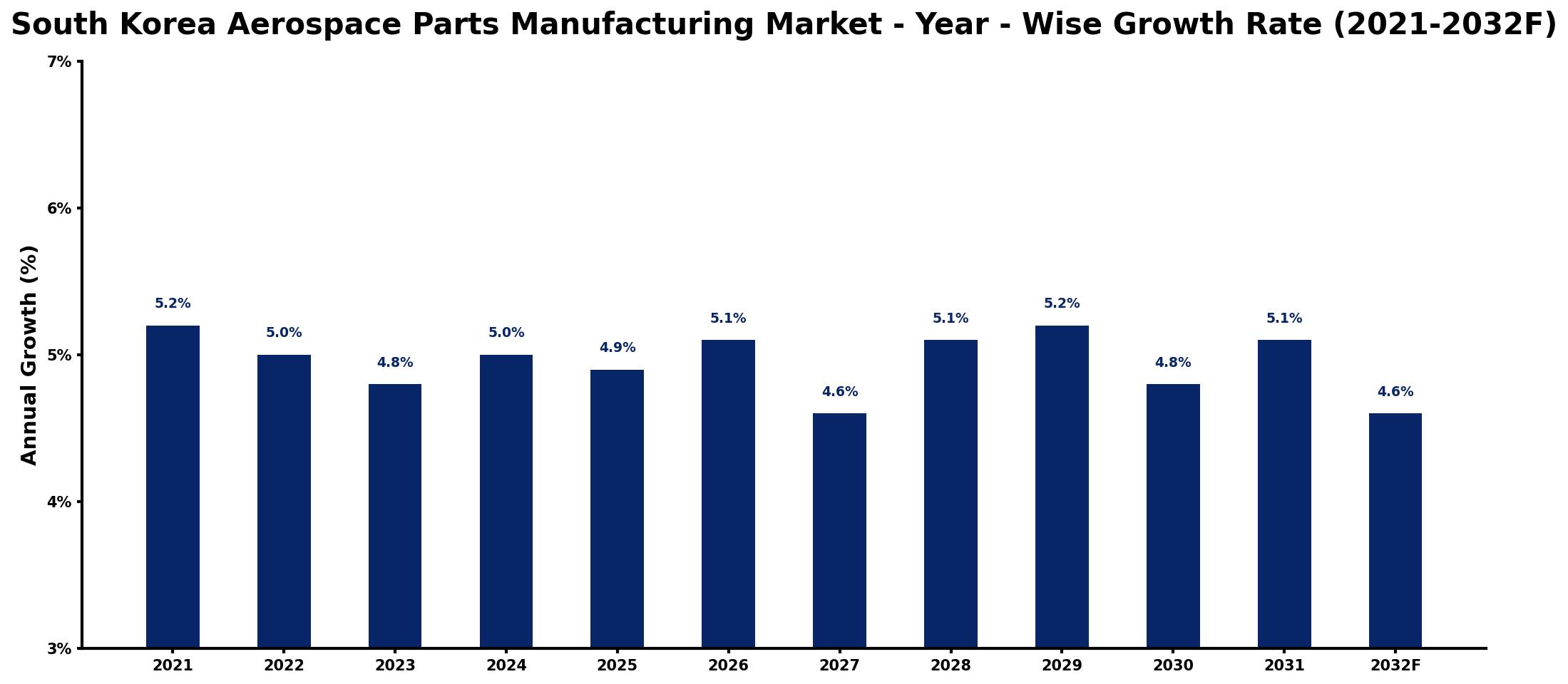 South Korea Aerospace Parts Manufacturing Market Year-wise Growth Rate and Key Drivers