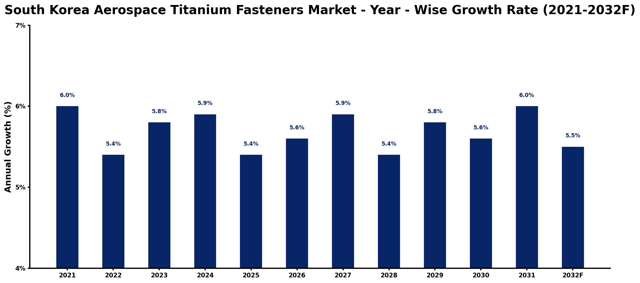 South Korea Aerospace Titanium Fasteners Market Year-wise Growth Rate and Key Drivers