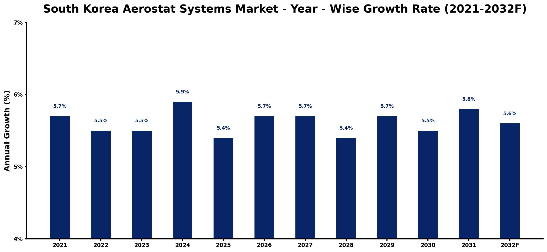 South Korea Aerostat Systems Market Year-wise Growth Rate and Key Drivers