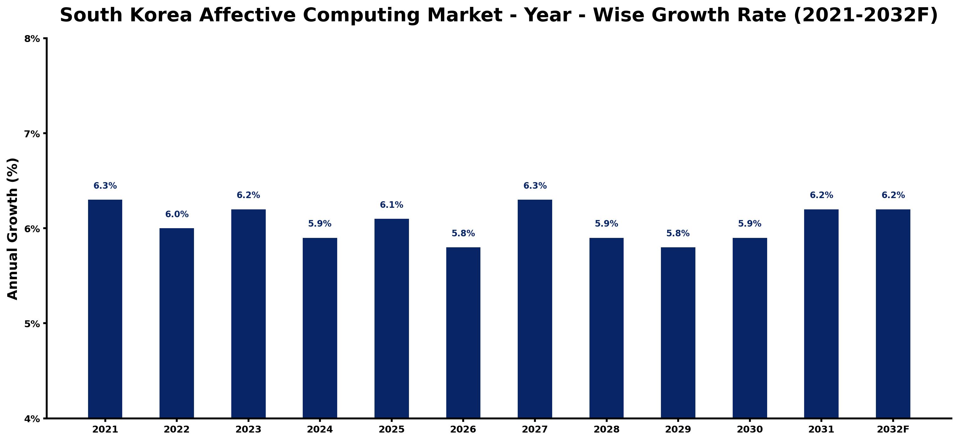 South Korea Affective Computing Market Year-wise Growth Rate and Key Drivers