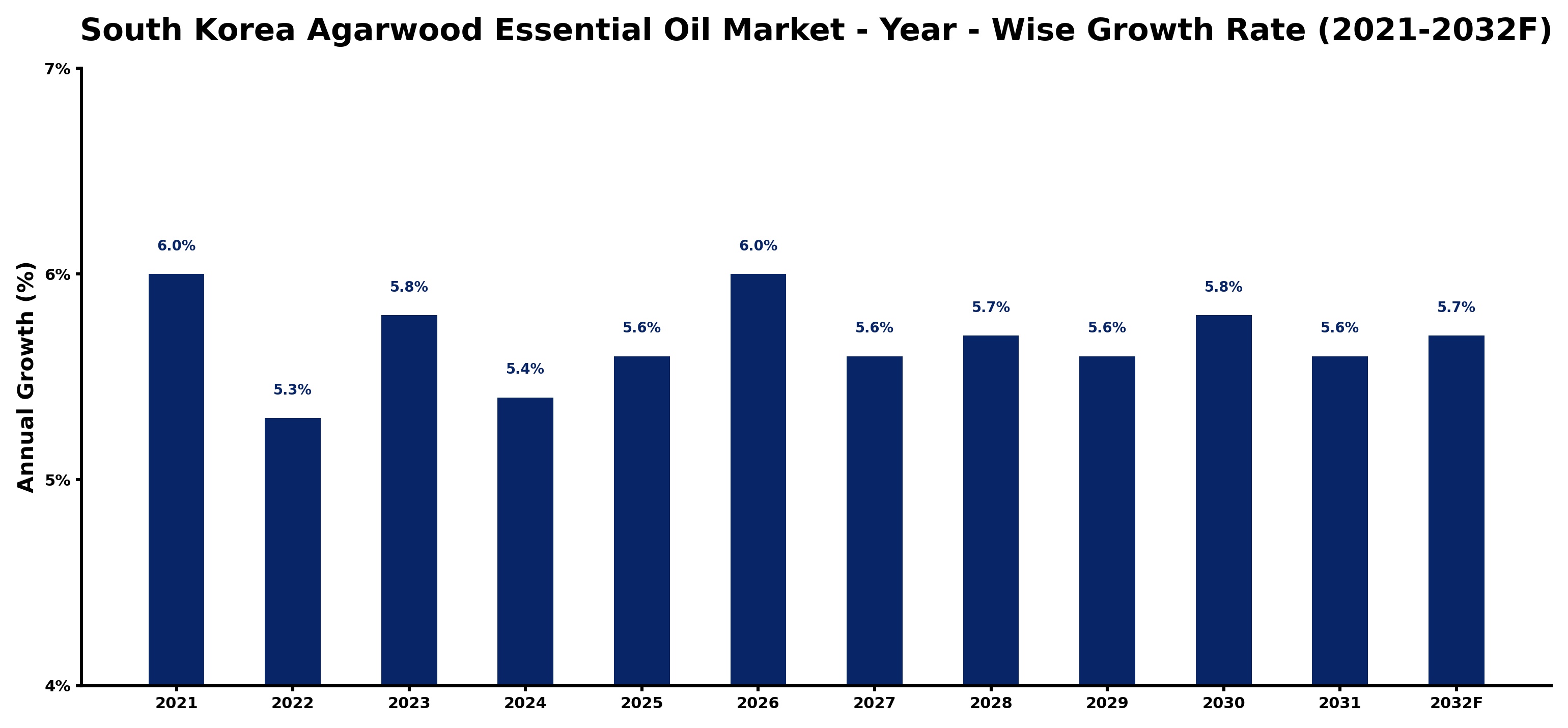 South Korea Agarwood Essential Oil Market Year-wise Growth Rate and Key Drivers