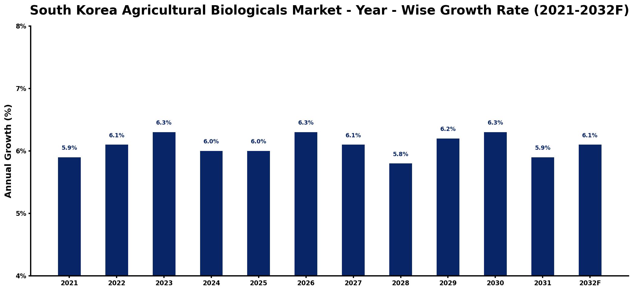 South Korea Agricultural Biologicals Market Year-wise Growth Rate and Key Drivers