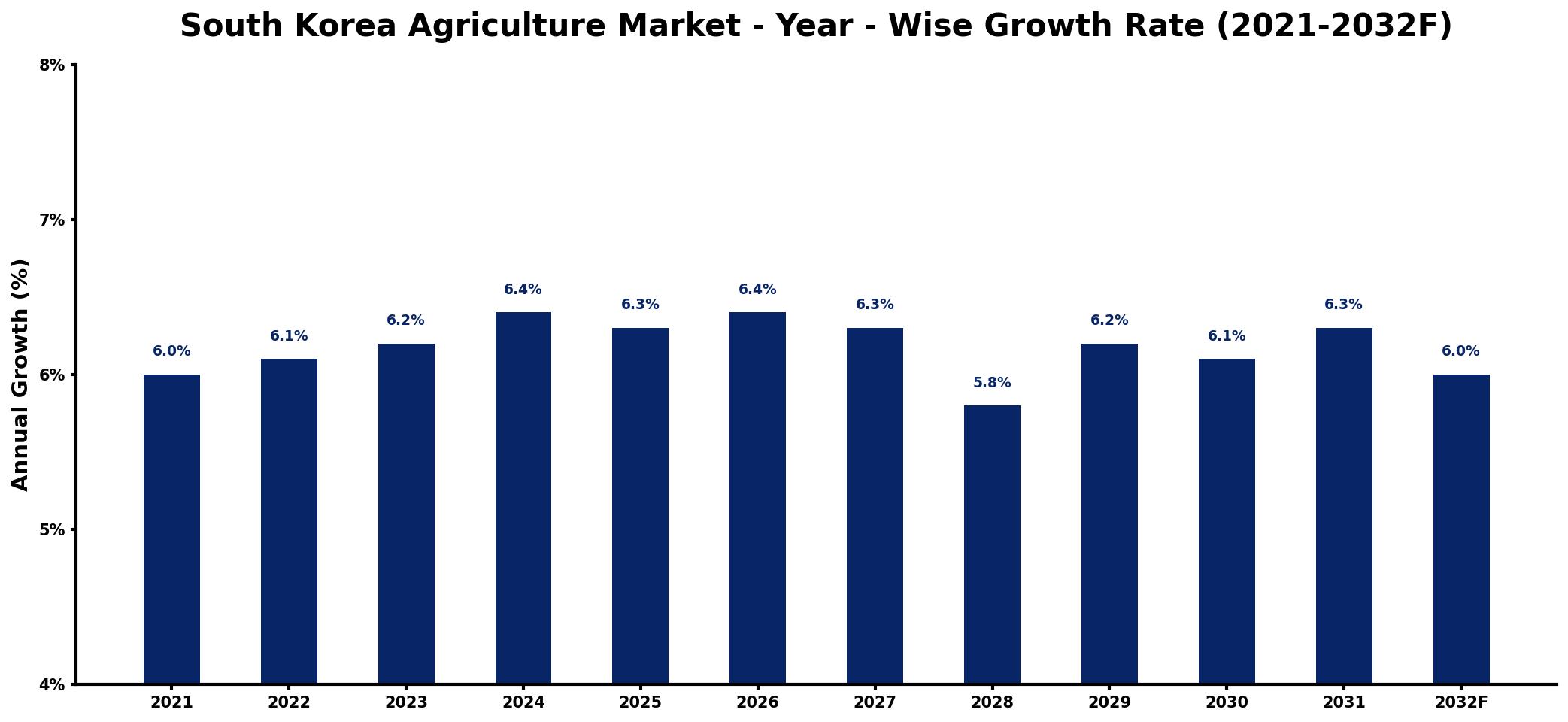 South Korea Agriculture Market Year-wise Growth Rate and Key Drivers
