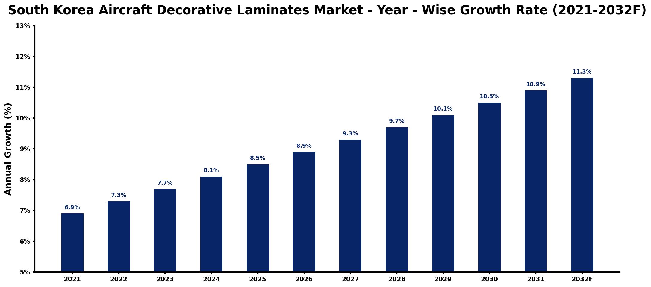 South Korea Aircraft Decorative Laminates Market Year-wise Growth Rate and Key Drivers