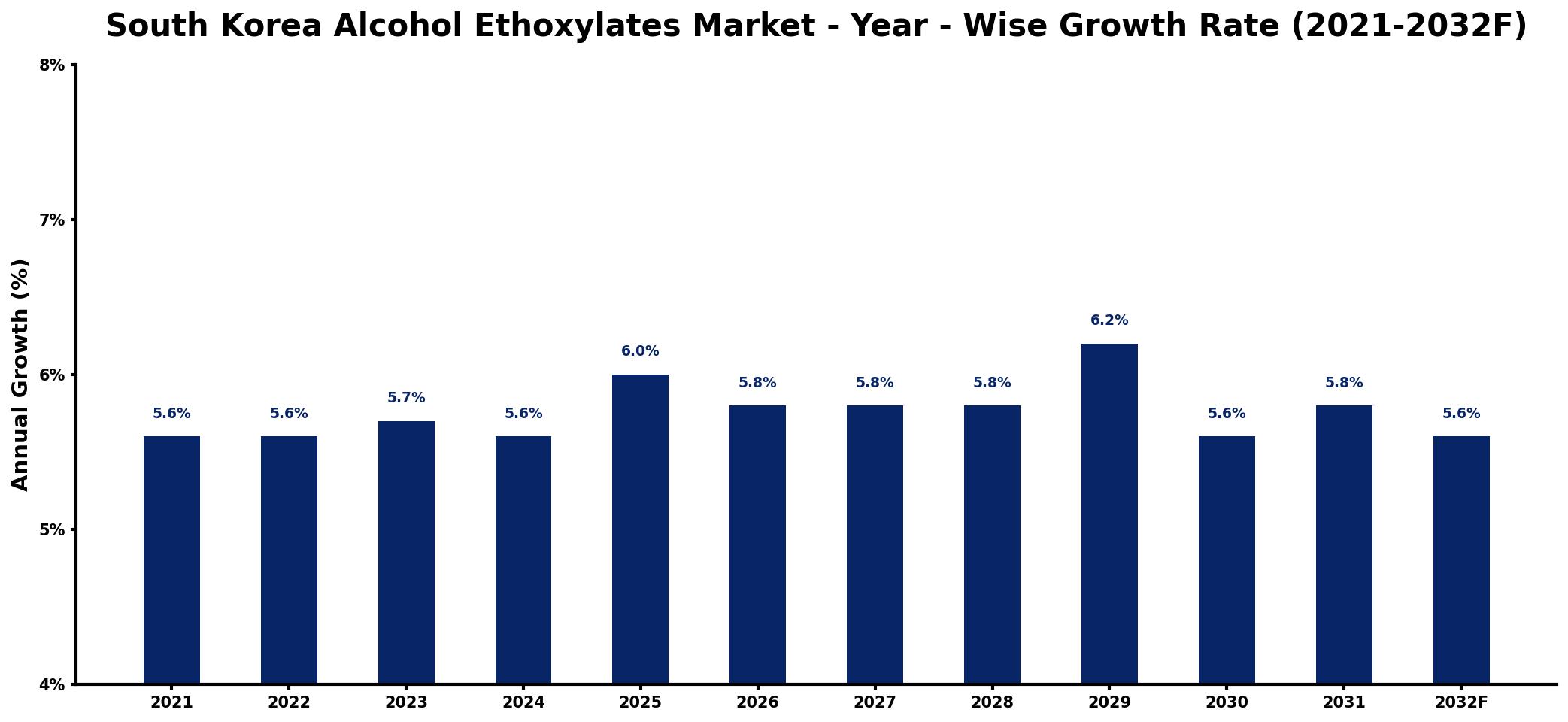 South Korea Alcohol Ethoxylates Market Year-wise Growth Rate and Key Drivers