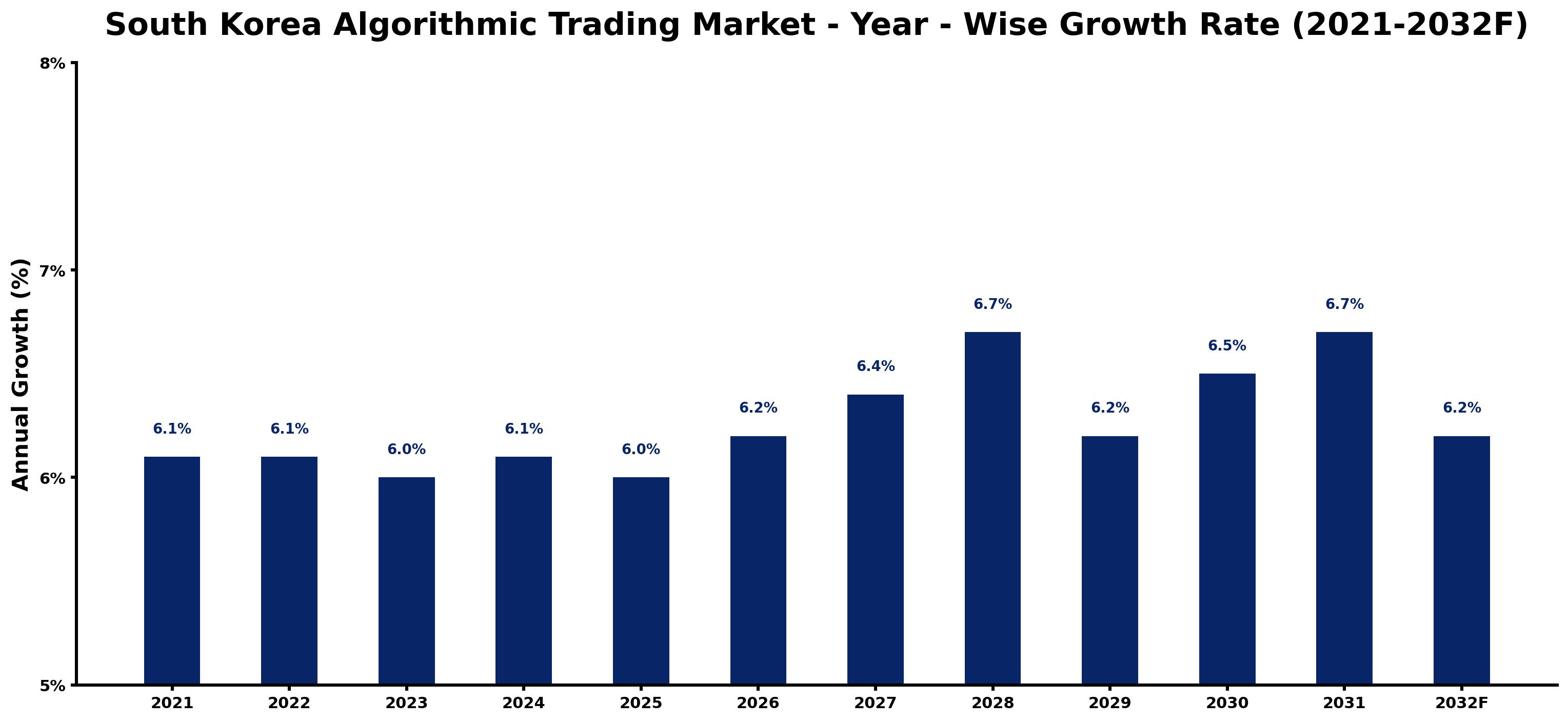 South Korea Algorithmic Trading Market Year-wise Growth Rate and Key Drivers
