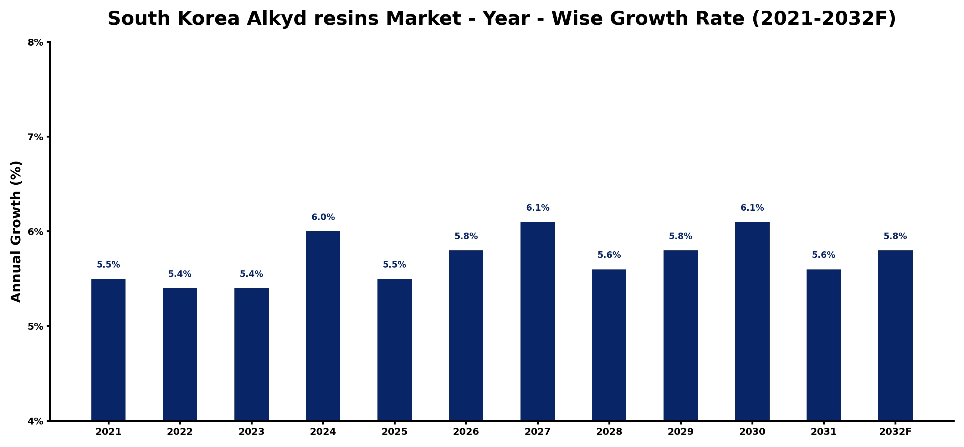 South Korea Alkyd resins Market Year-wise Growth Rate and Key Drivers