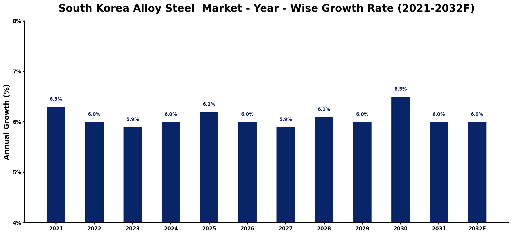 South Korea Alloy Steel Market Year-wise Growth Rate and Key Drivers