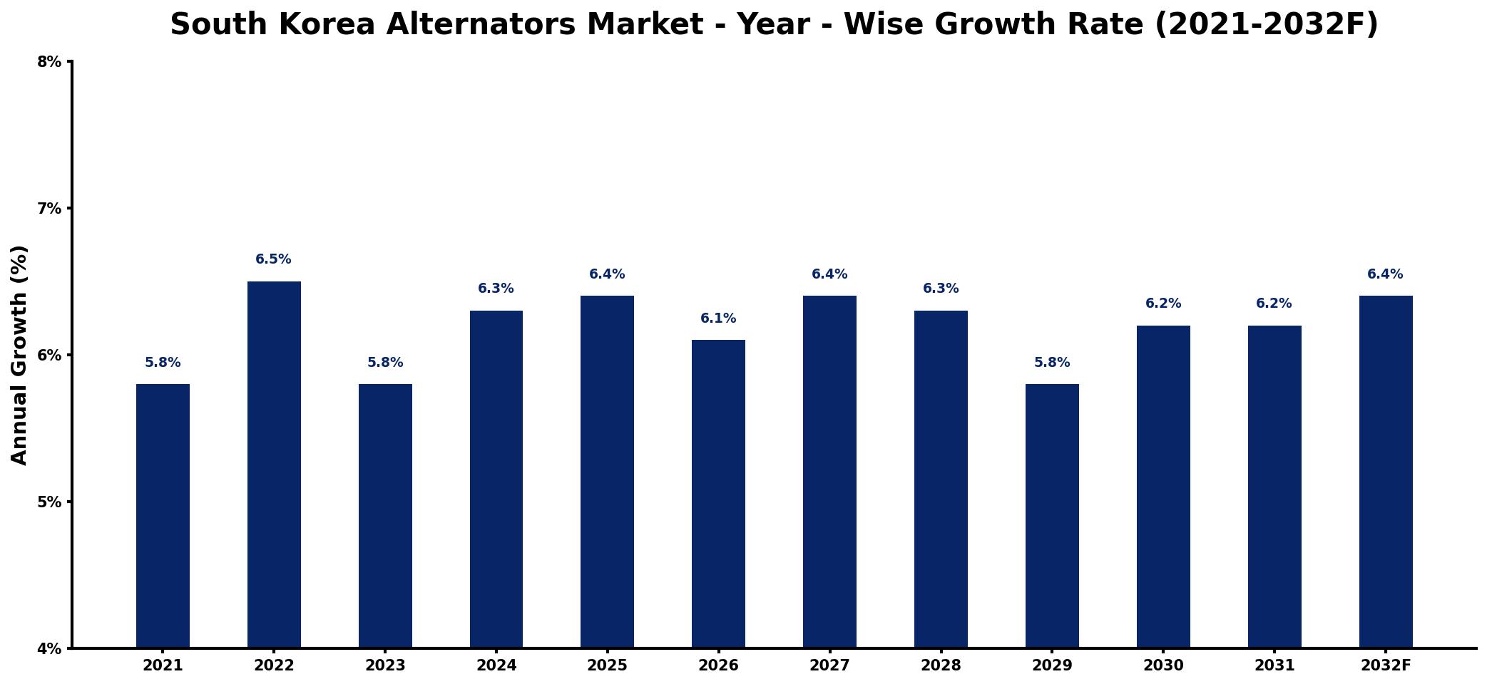 South Korea Alternators Market Year-wise Growth Rate and Key Drivers