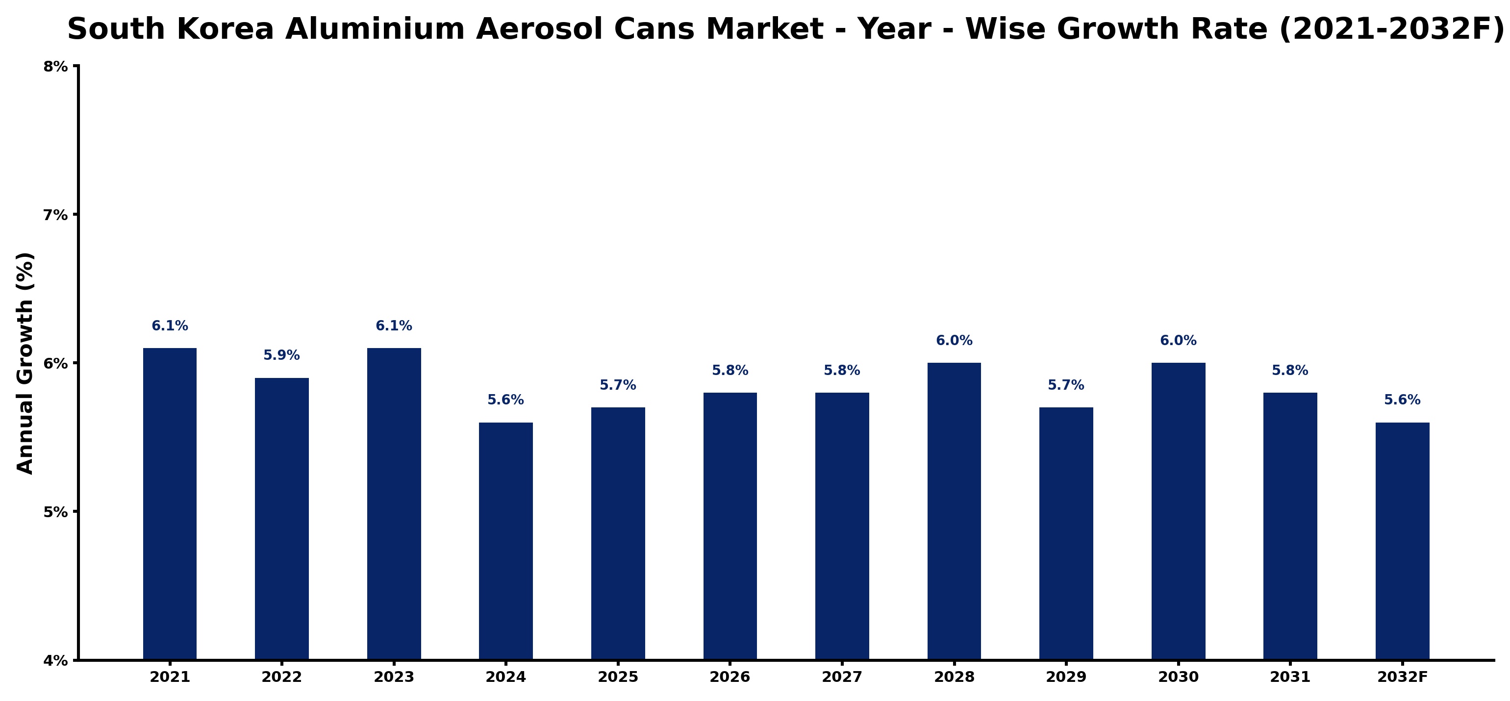 South Korea Aluminium Aerosol Cans Market Year-wise Growth Rate and Key Drivers