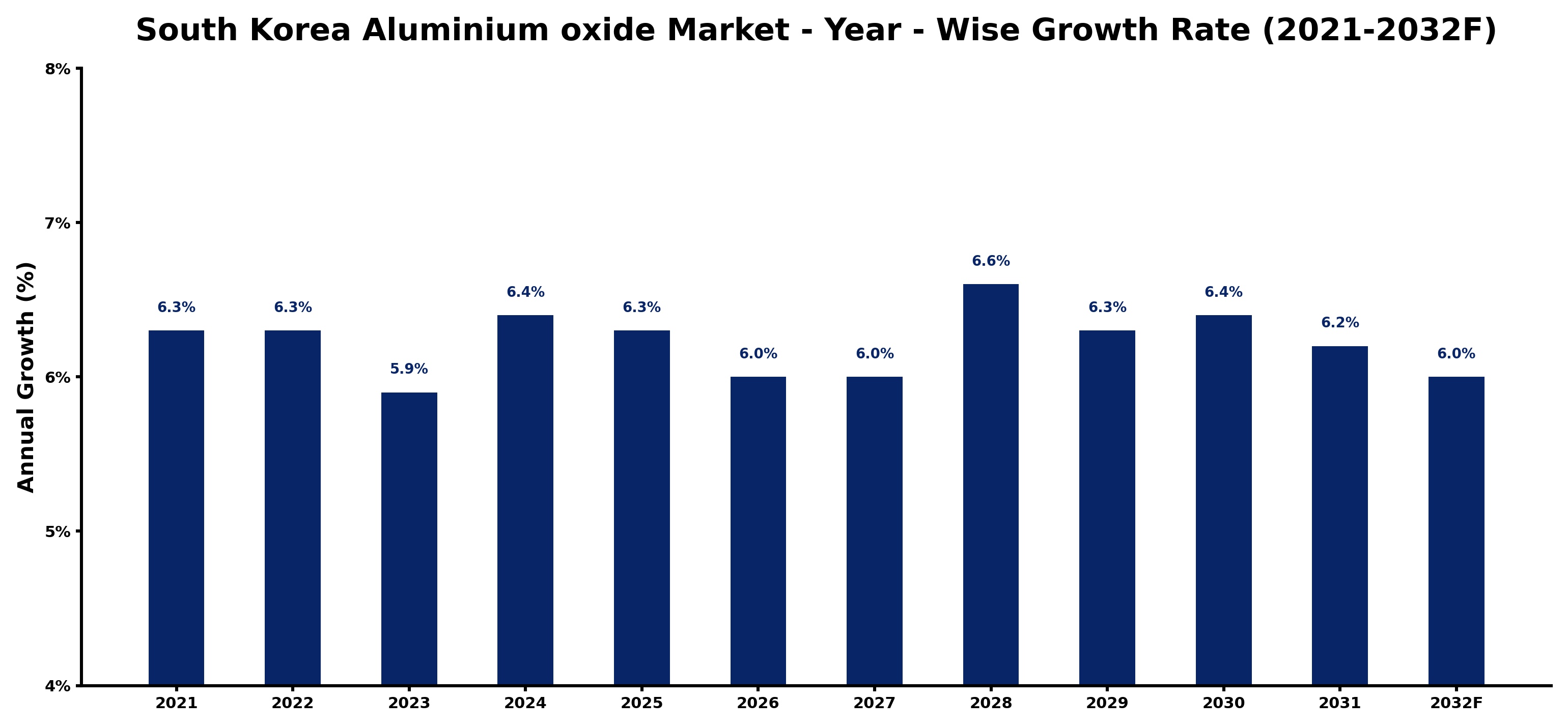 South Korea Aluminium oxide Market Year-wise Growth Rate and Key Drivers