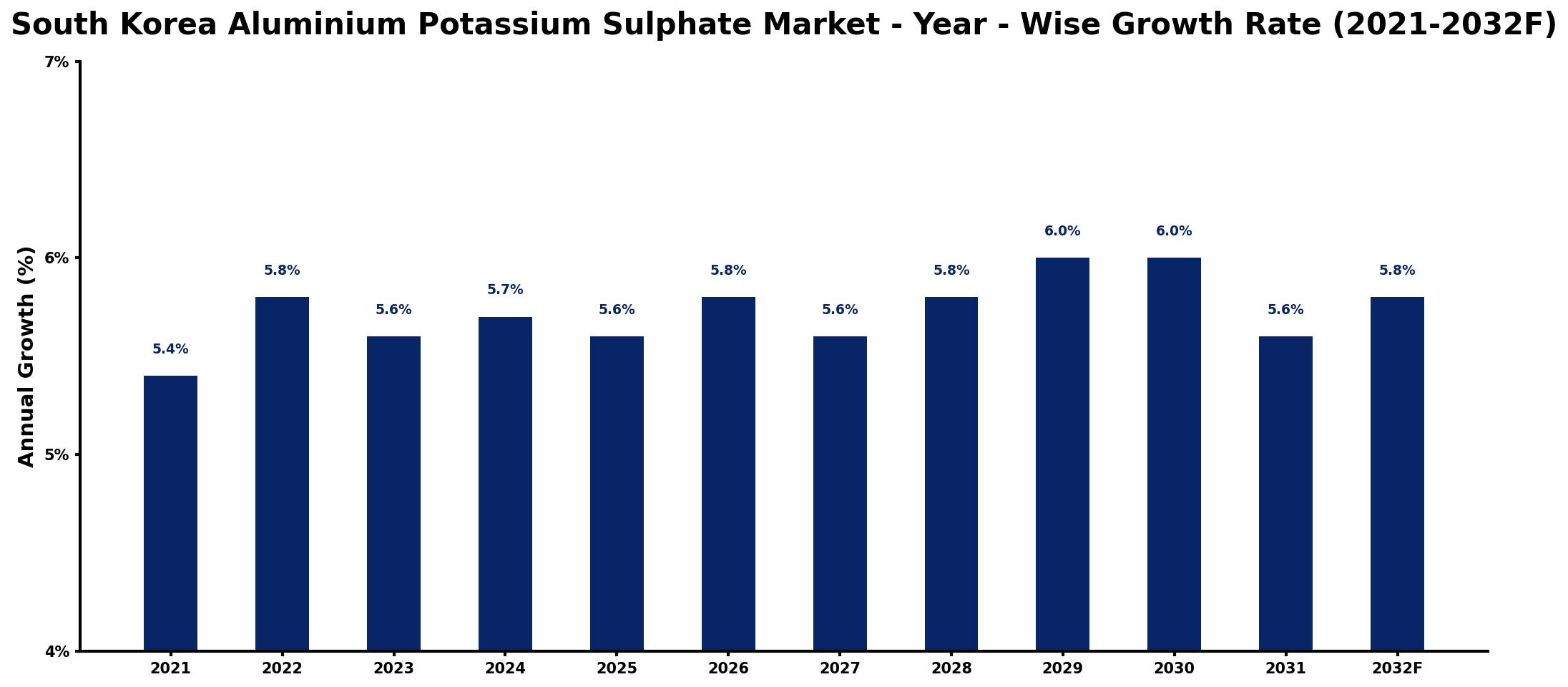 South Korea Aluminium Potassium Sulphate Market Year-wise Growth Rate and Key Drivers