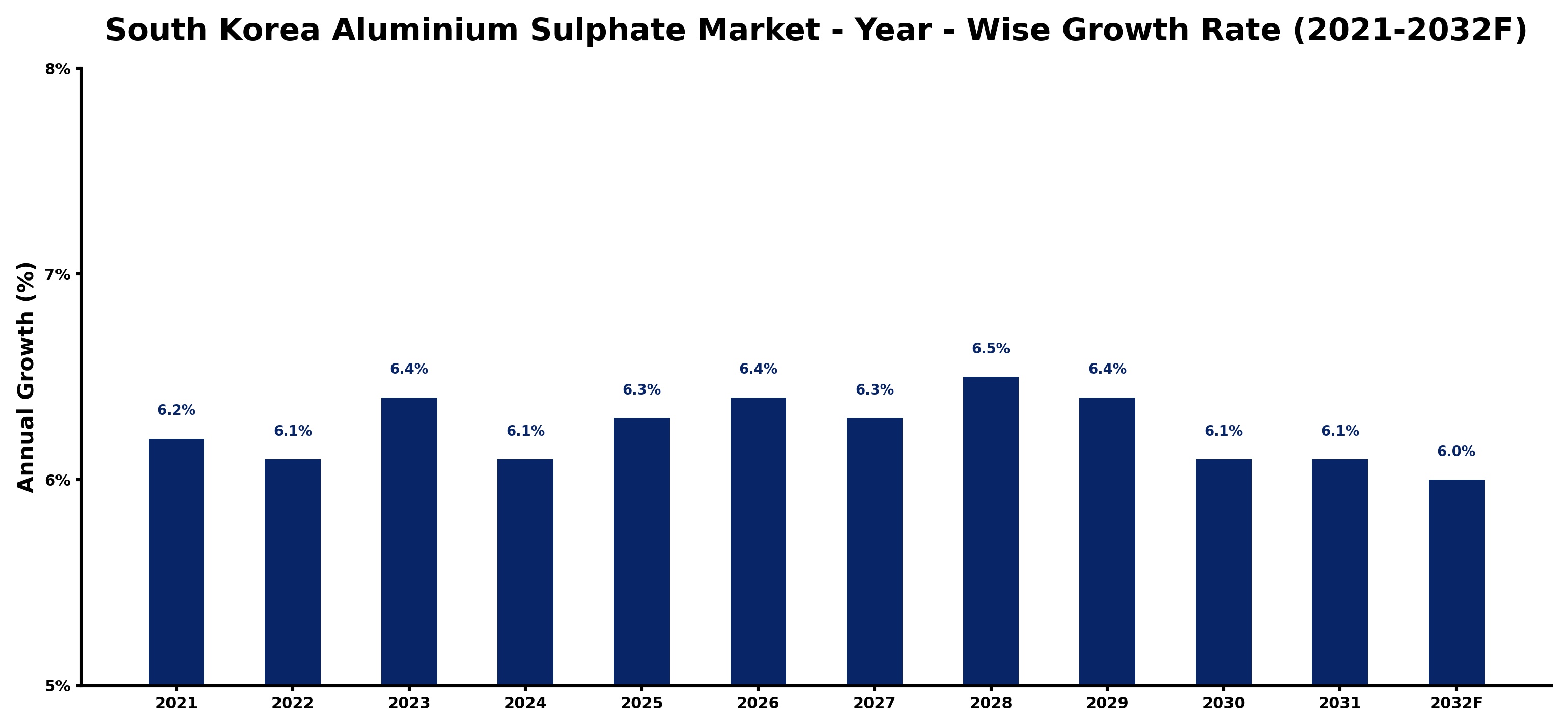 South Korea Aluminium Sulphate Market Year-wise Growth Rate and Key Drivers