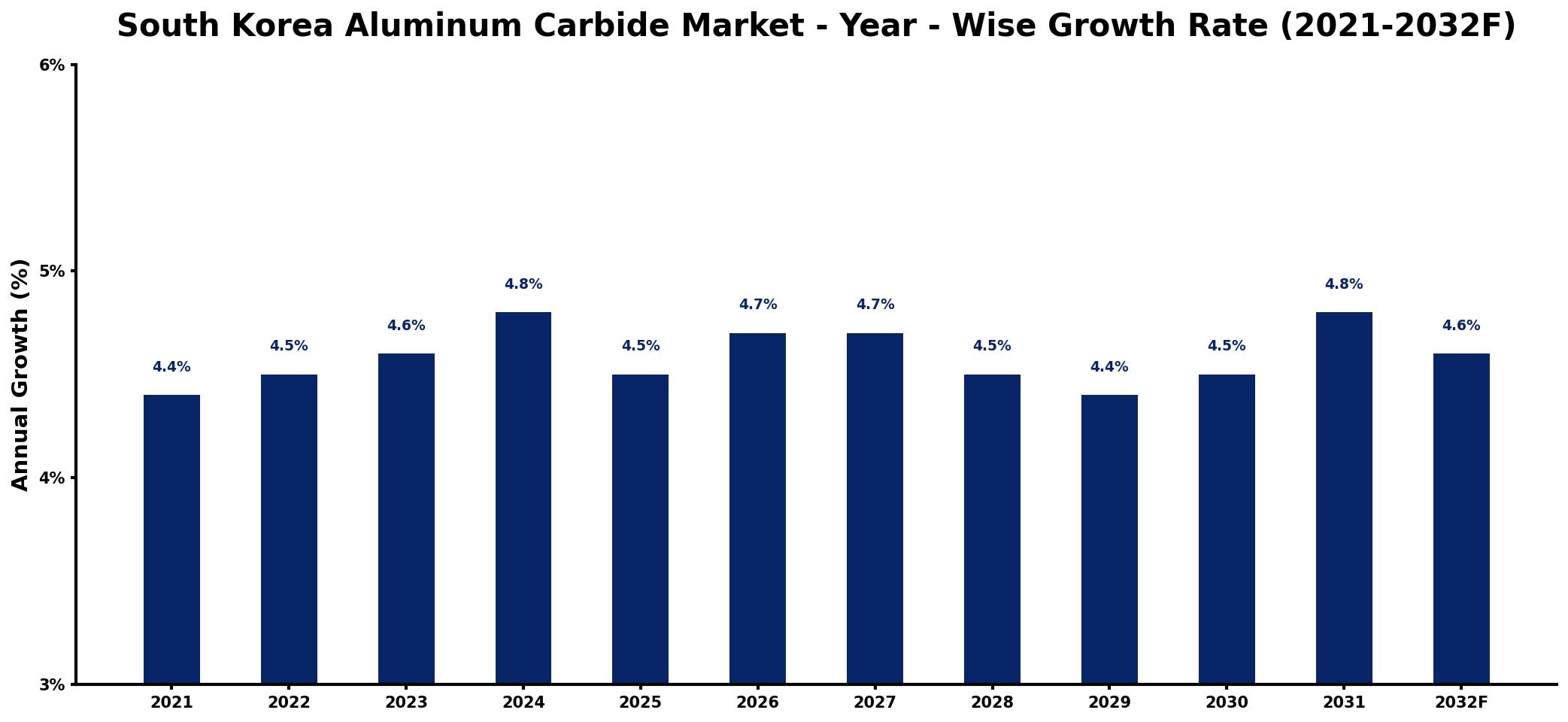 South Korea Aluminum Carbide Market Year-wise Growth Rate and Key Drivers