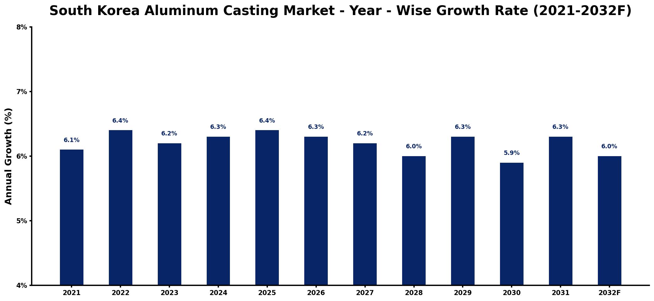 South Korea Aluminum Casting Market Year-wise Growth Rate and Key Drivers