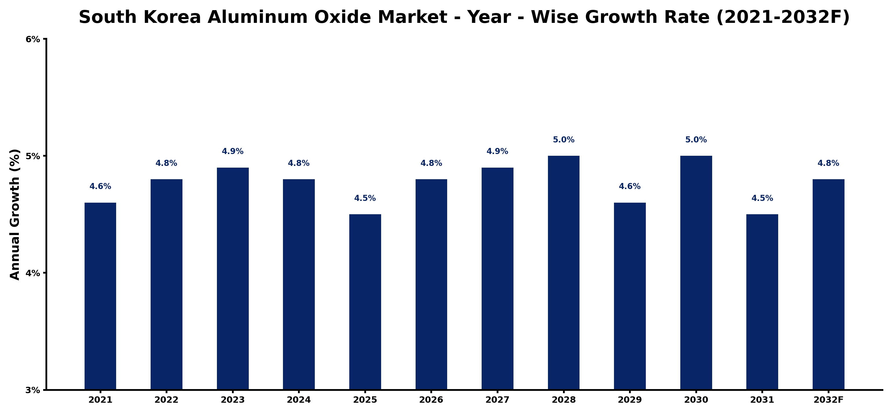 South Korea Aluminum Oxide Market Year-wise Growth Rate and Key Drivers