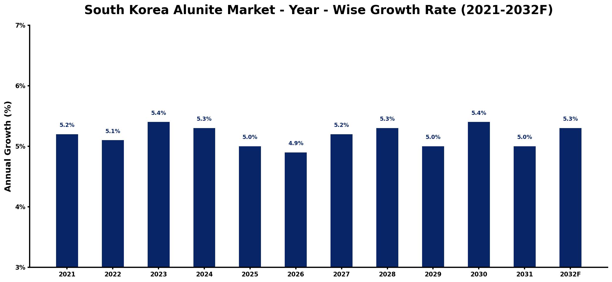 South Korea Alunite Market Year-wise Growth Rate and Key Drivers