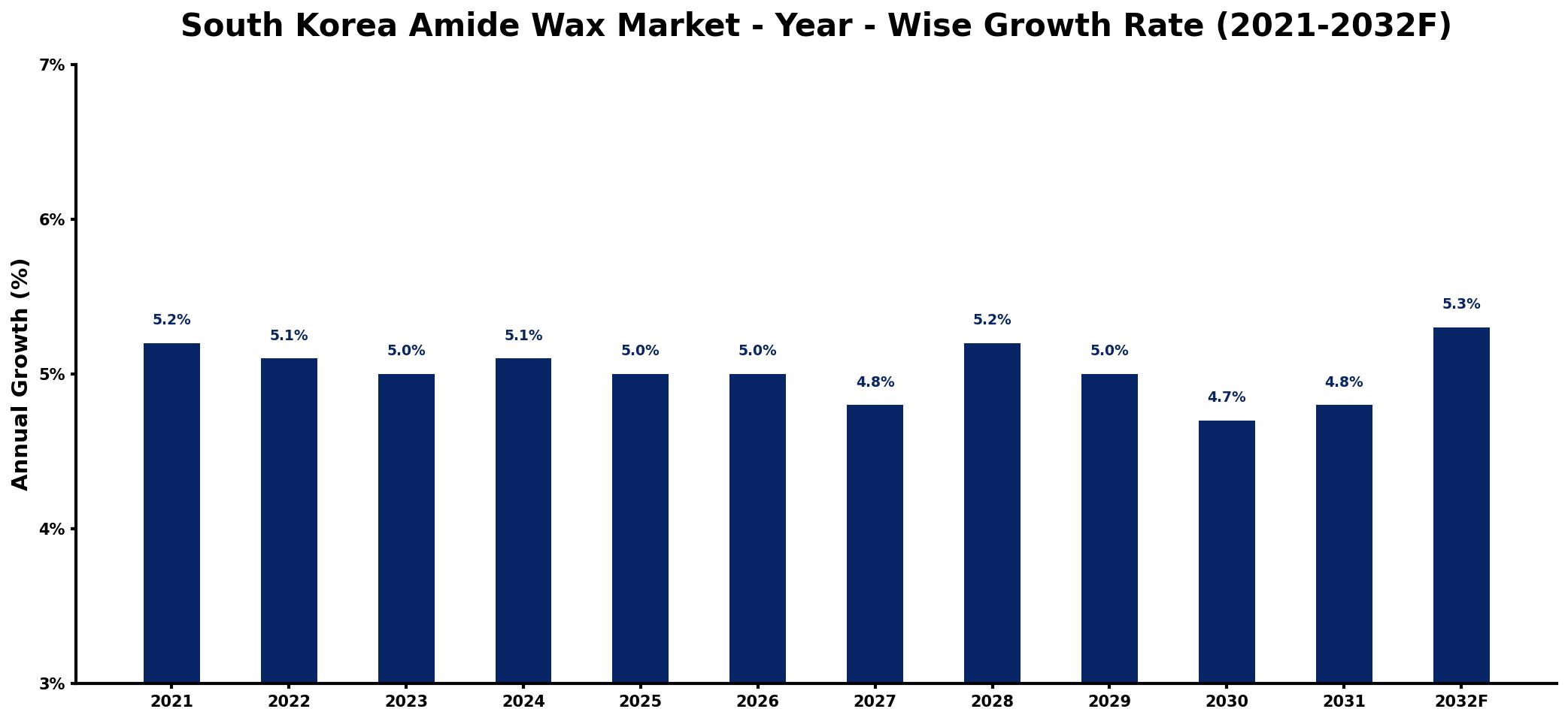 South Korea Amide Wax Market Year-wise Growth Rate and Key Drivers
