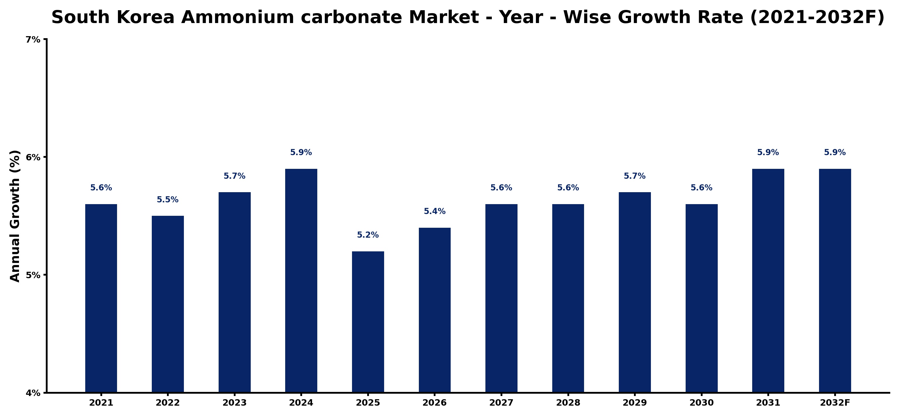 South Korea Ammonium carbonate Market Year-wise Growth Rate and Key Drivers