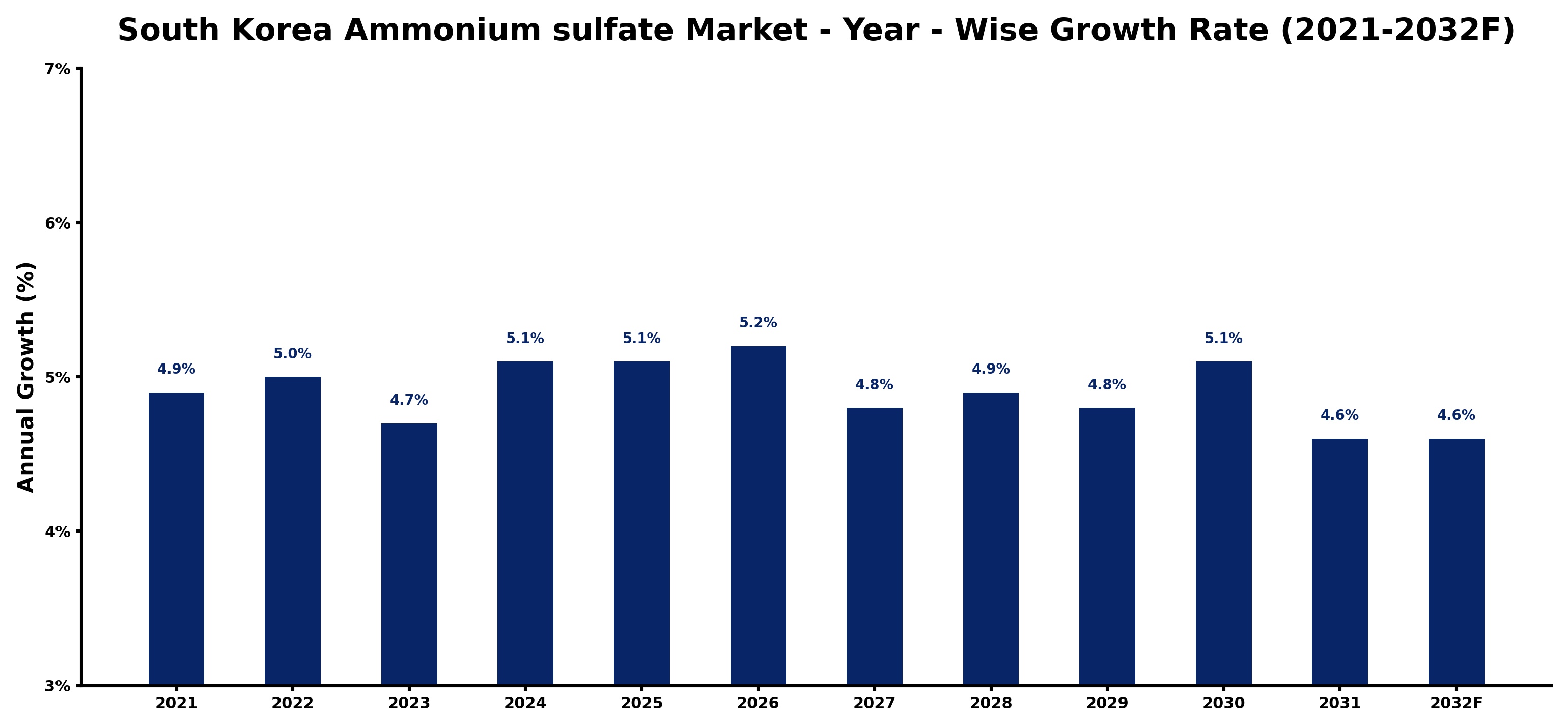 South Korea Ammonium sulfate Market Year-wise Growth Rate and Key Drivers