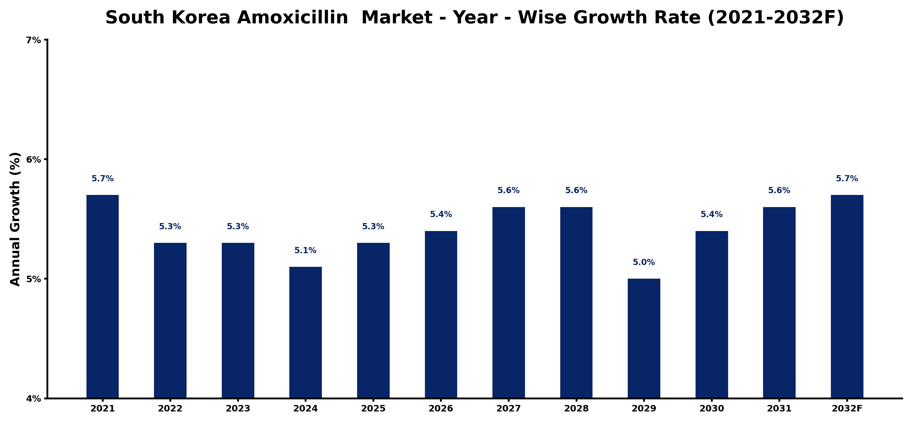 South Korea Amoxicillin  Market Year-wise Growth Rate and Key Drivers