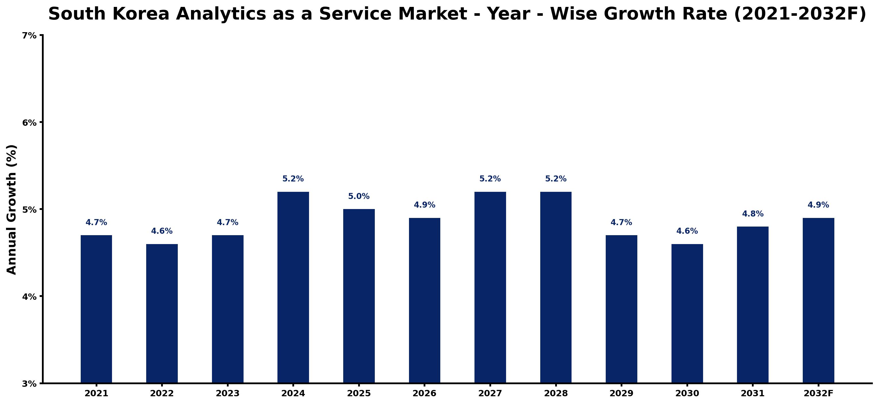 South Korea Analytics as a Service Market Year-wise Growth Rate and Key Drivers