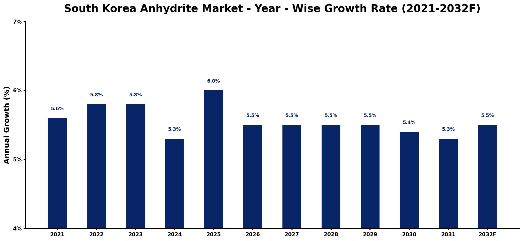 South Korea Anhydrite Market Year-wise Growth Rate and Key Drivers