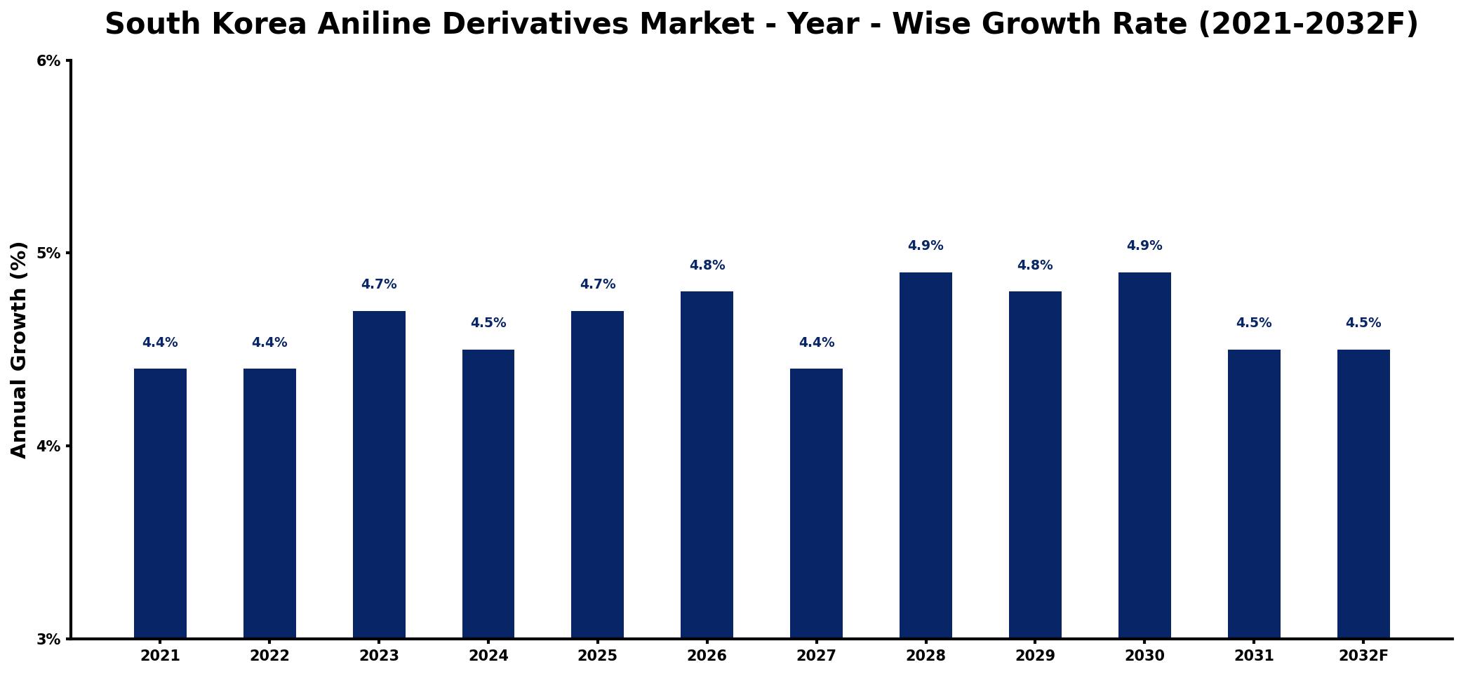South Korea Aniline Derivatives Market Year-wise Growth Rate and Key Drivers