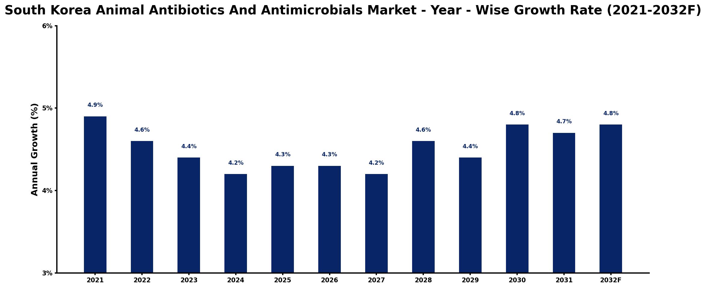 South Korea Animal Antibiotics And Antimicrobials Market Year-wise Growth Rate and Key Drivers