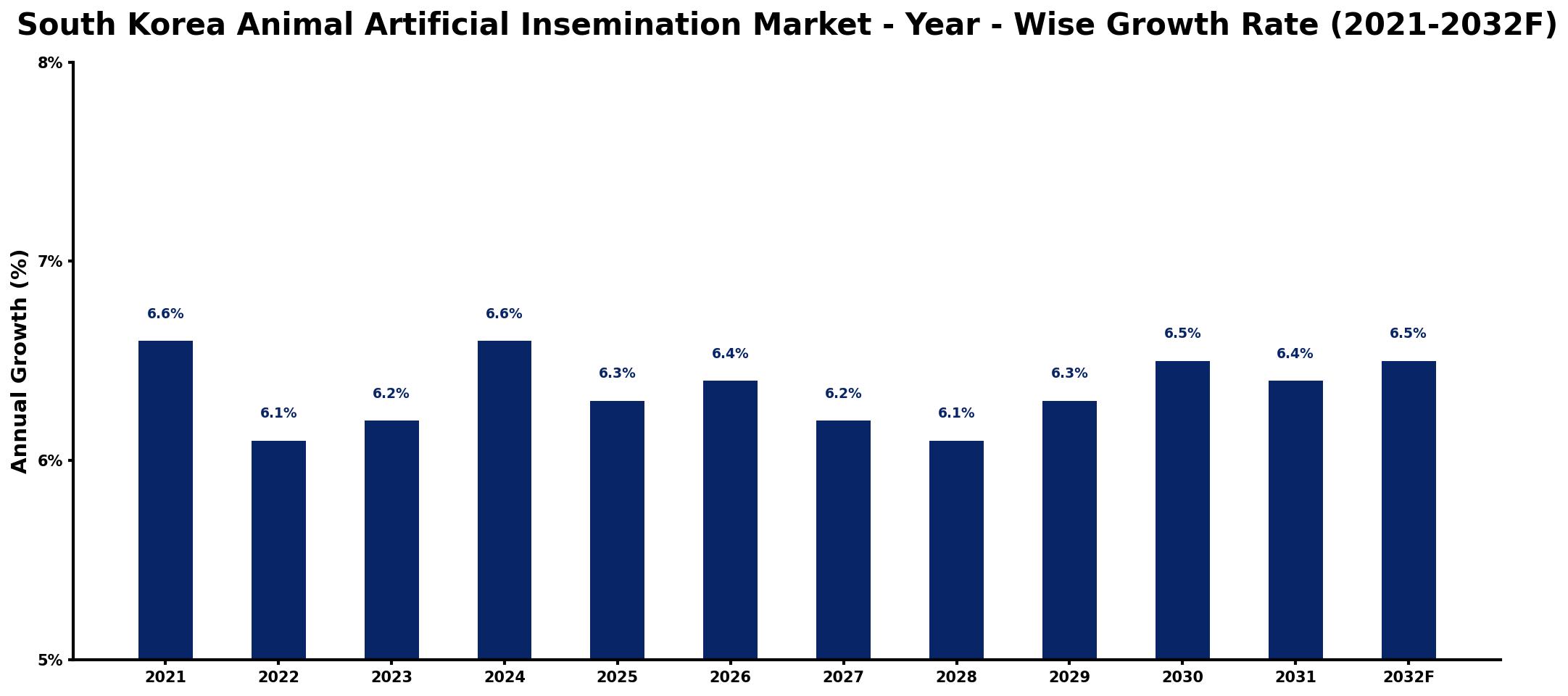 South Korea Animal Artificial Insemination Market Year-wise Growth Rate and Key Drivers
