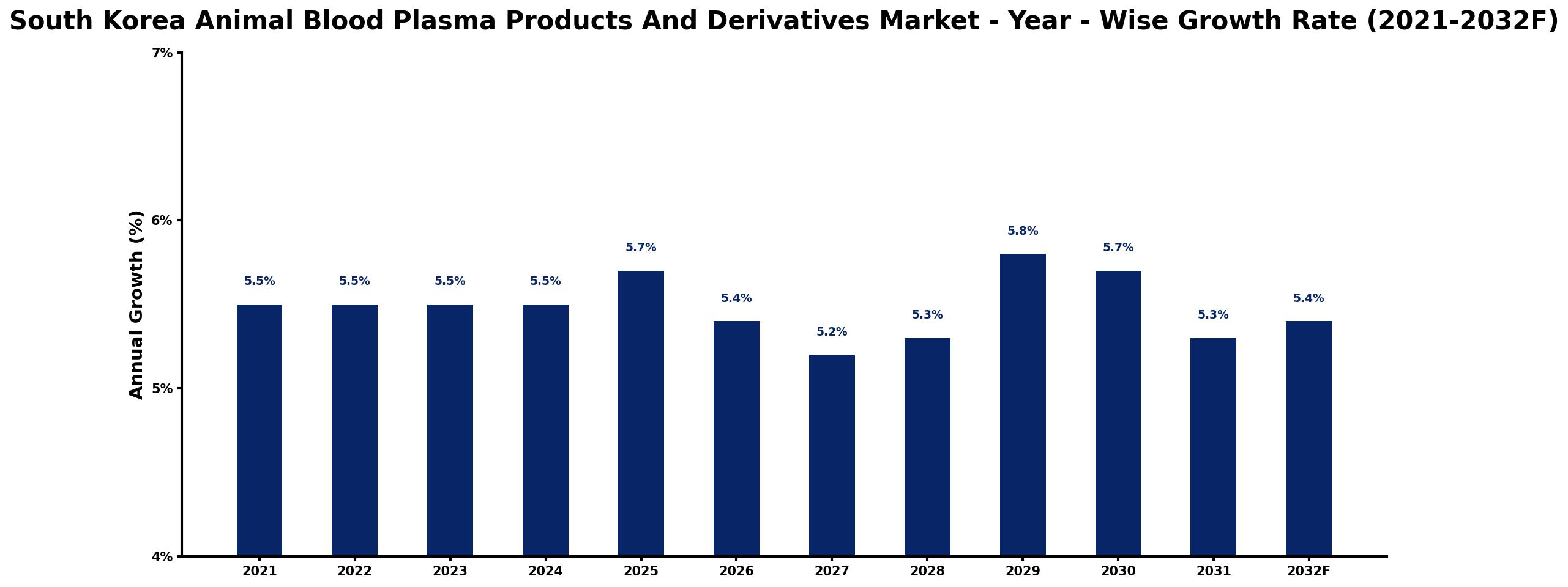 South Korea Animal Blood Plasma Products And Derivatives Market Year-wise Growth Rate and Key Drivers