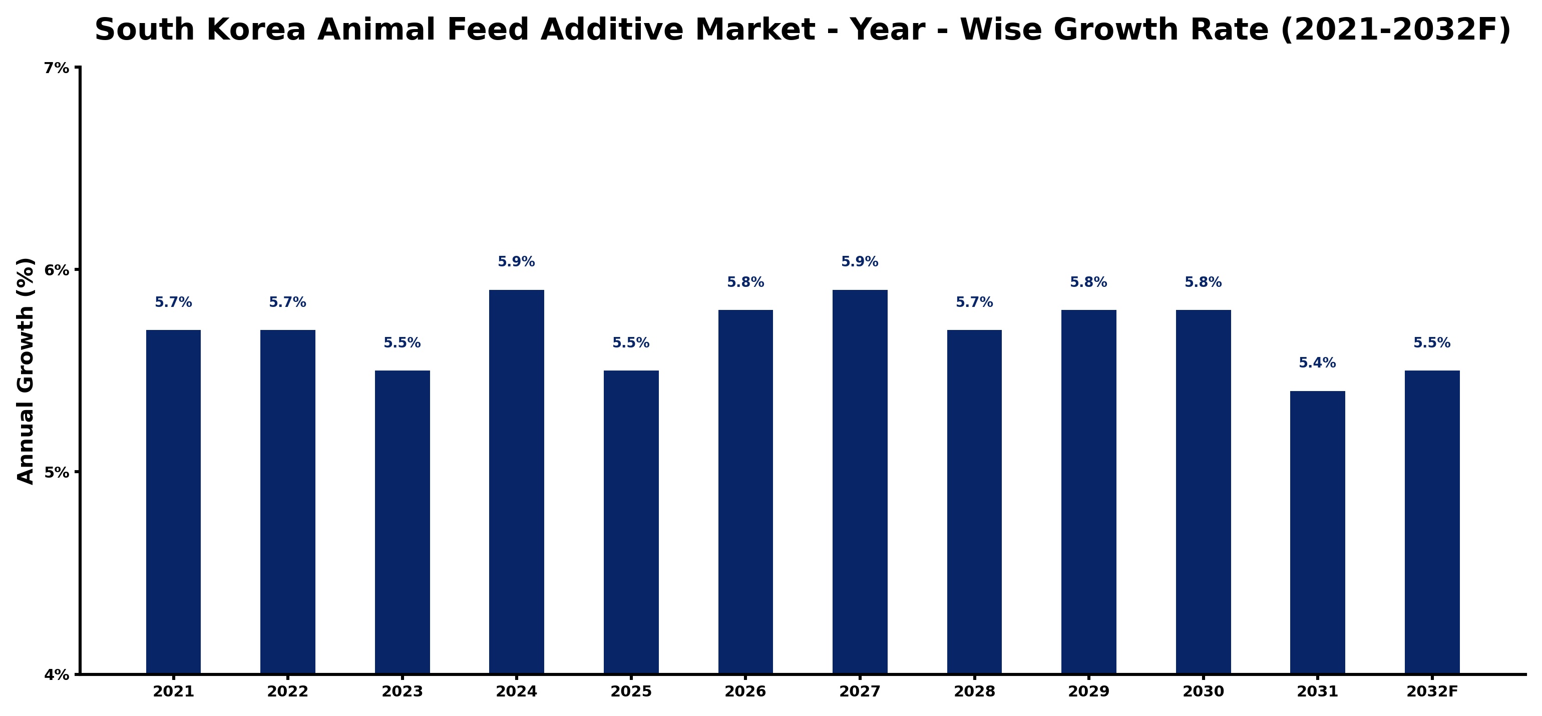 South Korea Animal Feed Additive Market Year-wise Growth Rate and Key Drivers