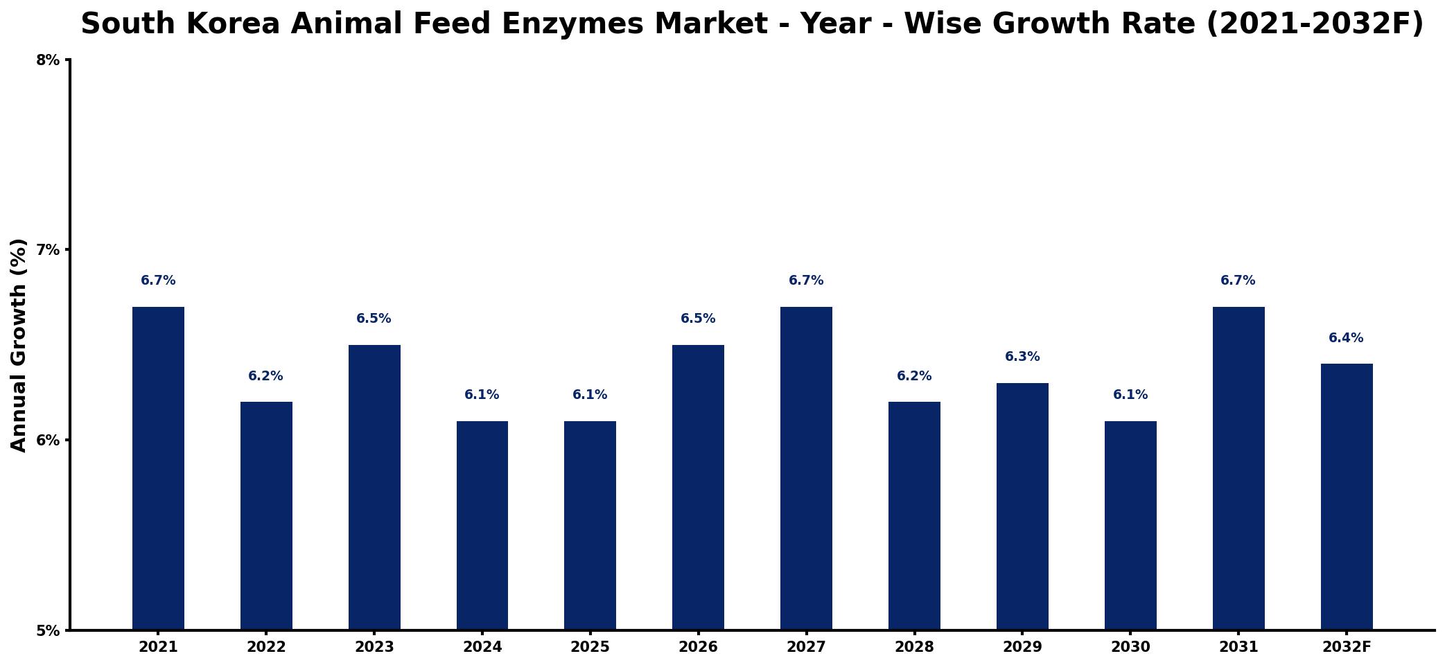 South Korea Animal Feed Enzymes Market Year-wise Growth Rate and Key Drivers